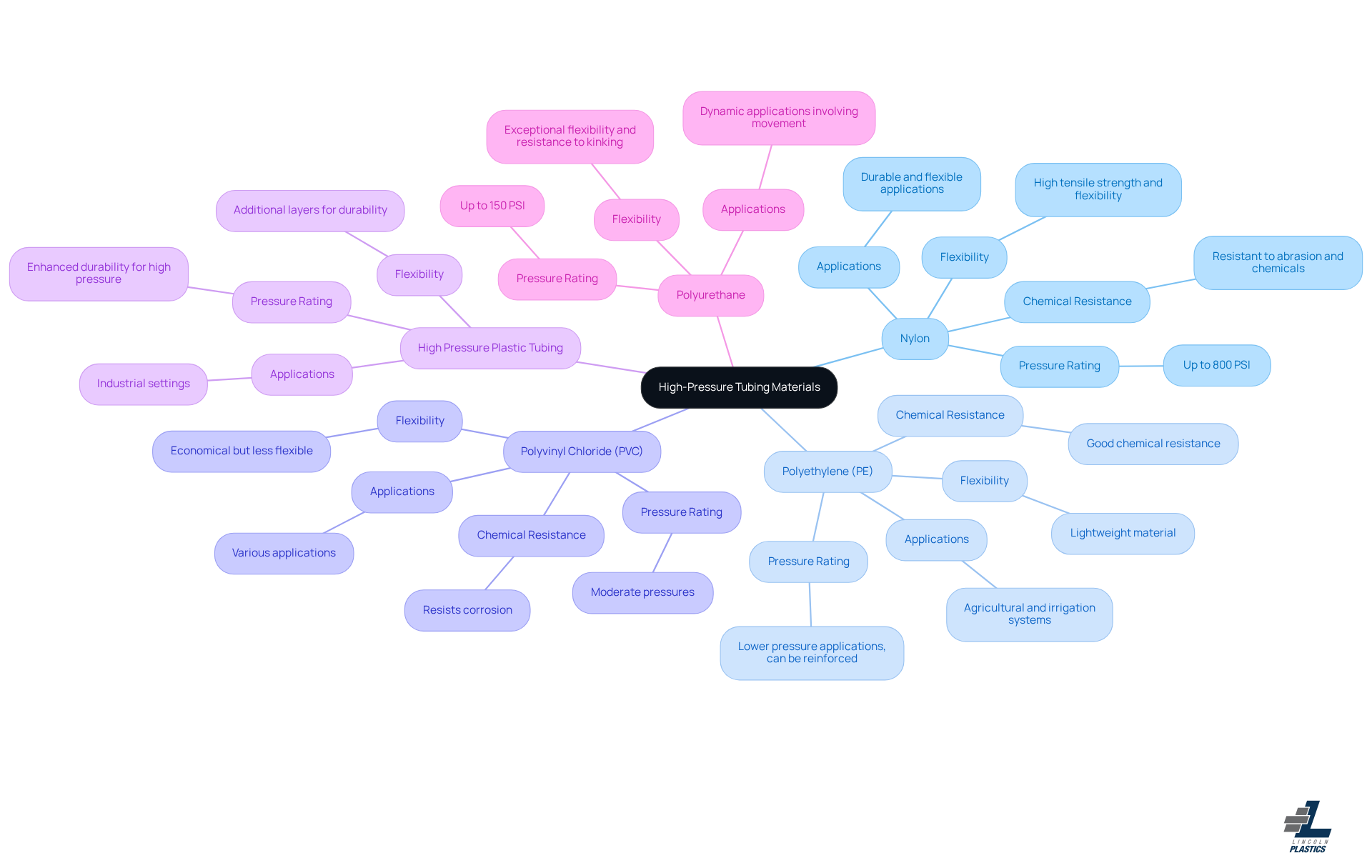 This mindmap shows different materials used for high-pressure tubing. Each branch represents a material, and the sub-branches provide key characteristics. Use this to understand which material might be best for your specific needs! This mindmap shows different materials used for high-pressure tubing. Each branch represents a material, and the sub-branches provide key characteristics. Use this to understand which material might be best for your specific needs!