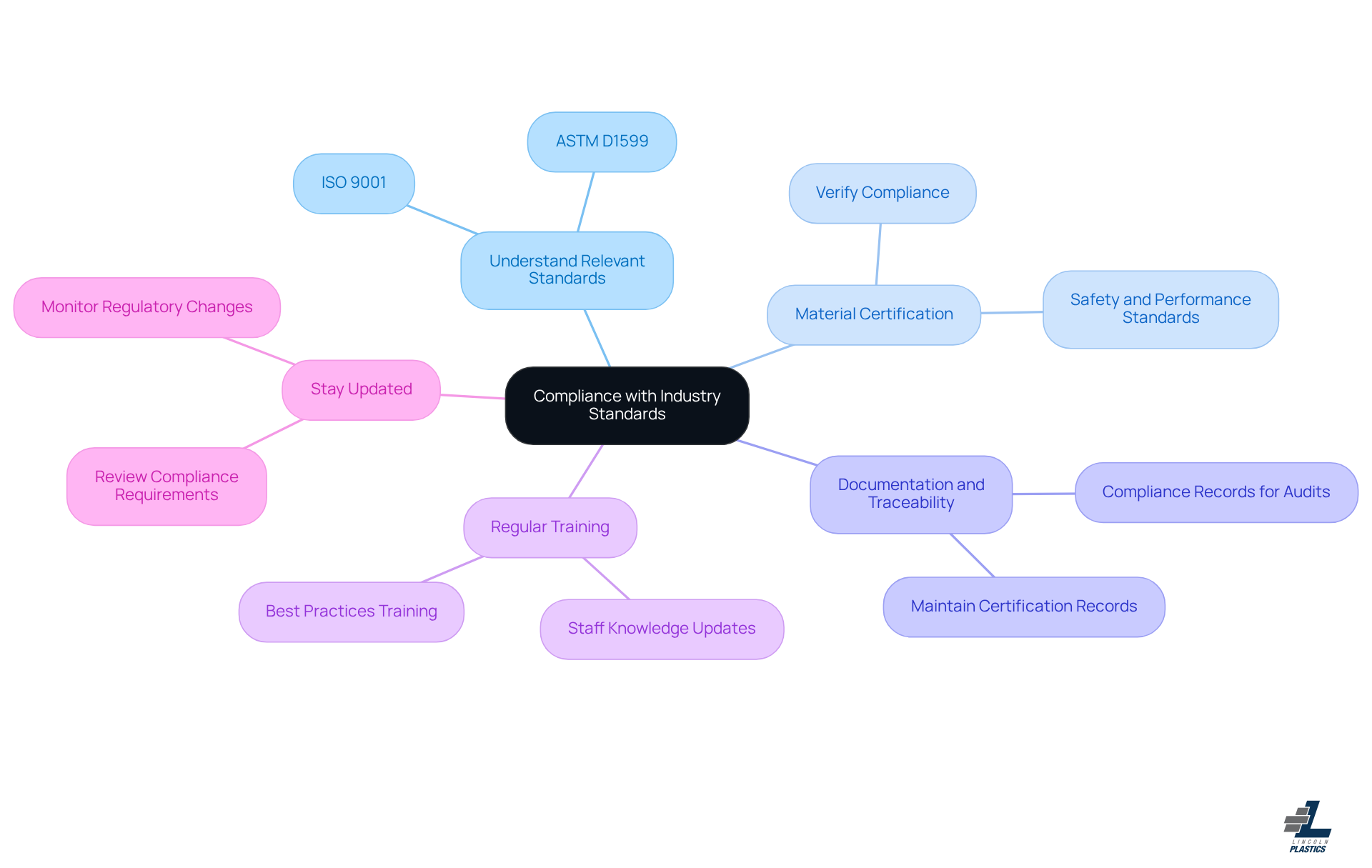 This mindmap starts with the central theme of compliance and branches out into key considerations. Each branch represents a crucial aspect of compliance, and you can follow the branches to explore specific actions or guidelines related to each area. This mindmap starts with the central theme of compliance and branches out into key considerations. Each branch represents a crucial aspect of compliance, and you can follow the branches to explore specific actions or guidelines related to each area.