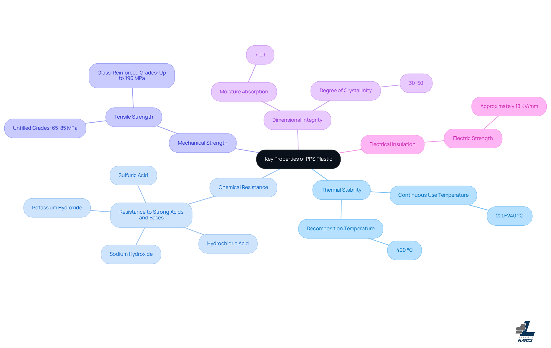 This mindmap starts with PPS Plastic at the center, branching out to show its important properties. Each branch represents a different property, and the sub-branches provide more details about what makes each property significant. Follow the branches to explore how PPS can meet the demands of various industries. This mindmap starts with PPS Plastic at the center, branching out to show its important properties. Each branch represents a different property, and the sub-branches provide more details about what makes each property significant. Follow the branches to explore how PPS can meet the demands of various industries.