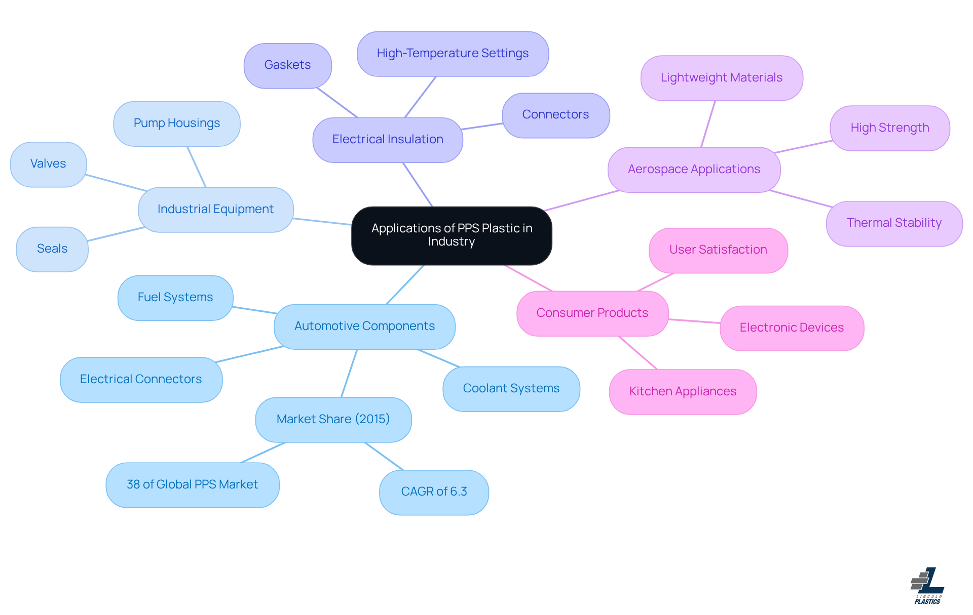 This mindmap starts with the central theme of PPS plastic applications. Each branch represents a different industry where PPS is used, and the sub-branches provide details about how it is applied and its benefits. Follow the branches to explore how PPS enhances performance across various sectors. This mindmap starts with the central theme of PPS plastic applications. Each branch represents a different industry where PPS is used, and the sub-branches provide details about how it is applied and its benefits. Follow the branches to explore how PPS enhances performance across various sectors.