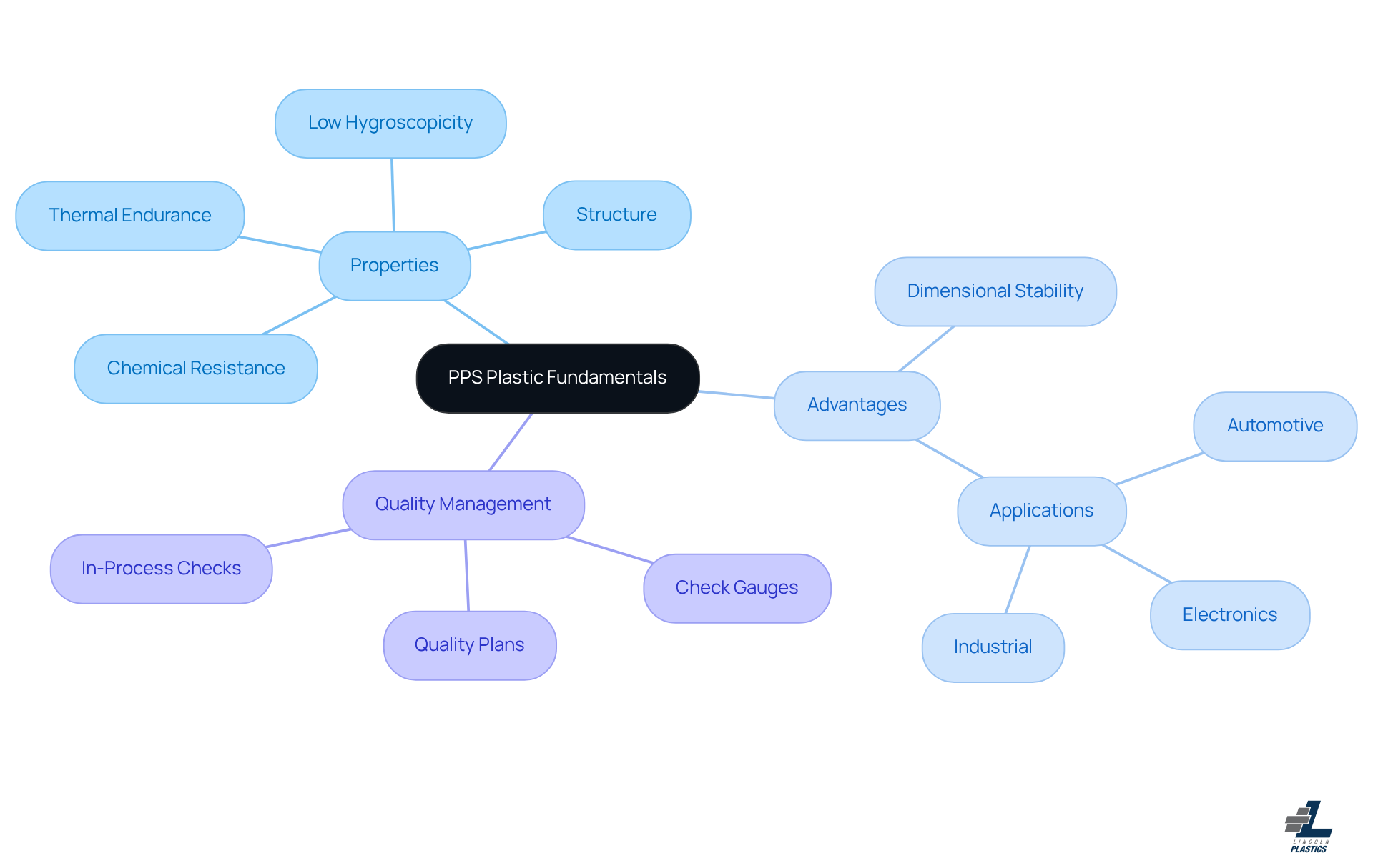 This mindmap starts with the main topic of PPS plastic in the center. From there, you can explore its properties, advantages, and quality management practices. Each branch leads to more detailed information, helping you understand how these elements relate to the overall performance of PPS plastic. This mindmap starts with the main topic of PPS plastic in the center. From there, you can explore its properties, advantages, and quality management practices. Each branch leads to more detailed information, helping you understand how these elements relate to the overall performance of PPS plastic.