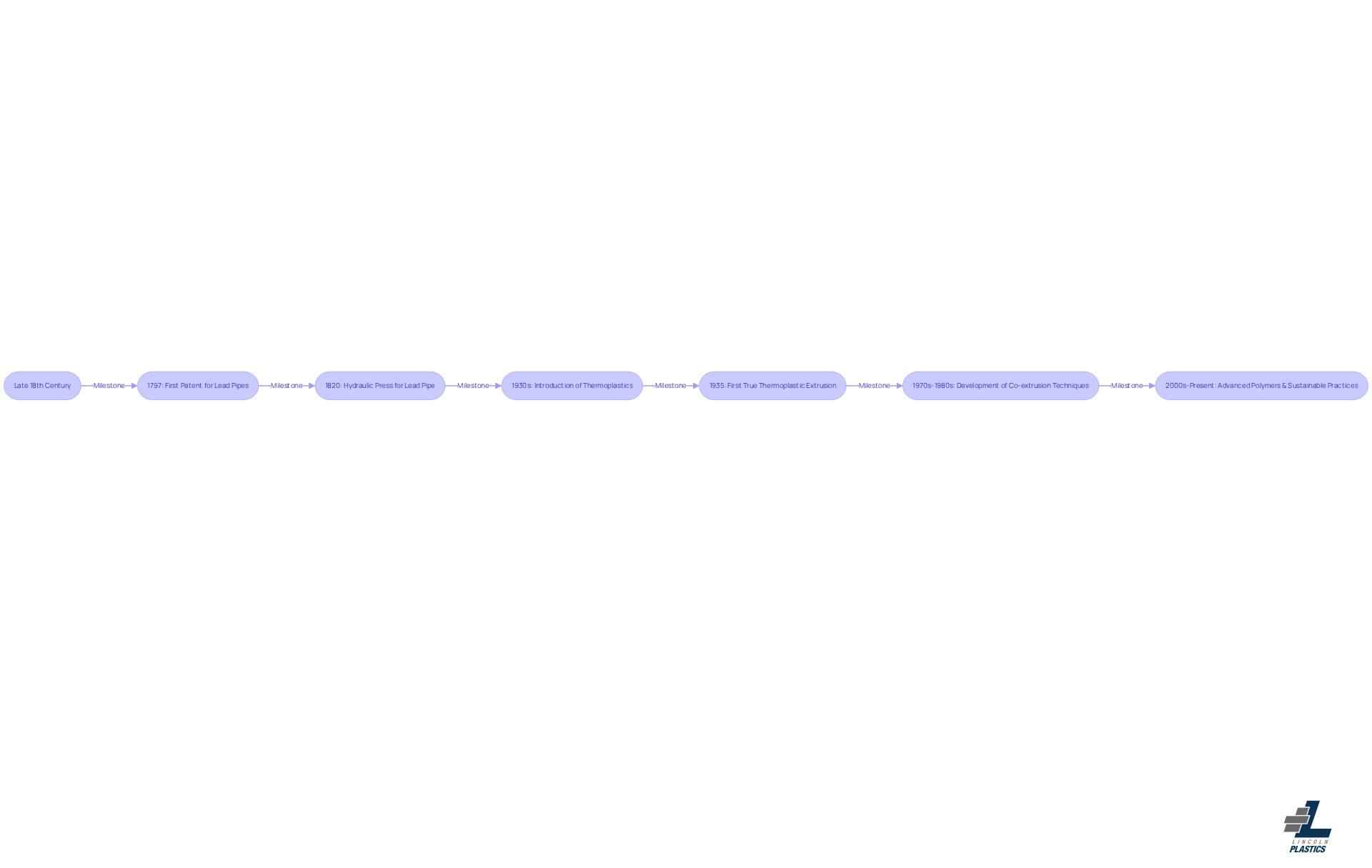 This timeline shows the major milestones in the history of extrusion. Each point represents a significant development that has shaped the manufacturing process over the years.