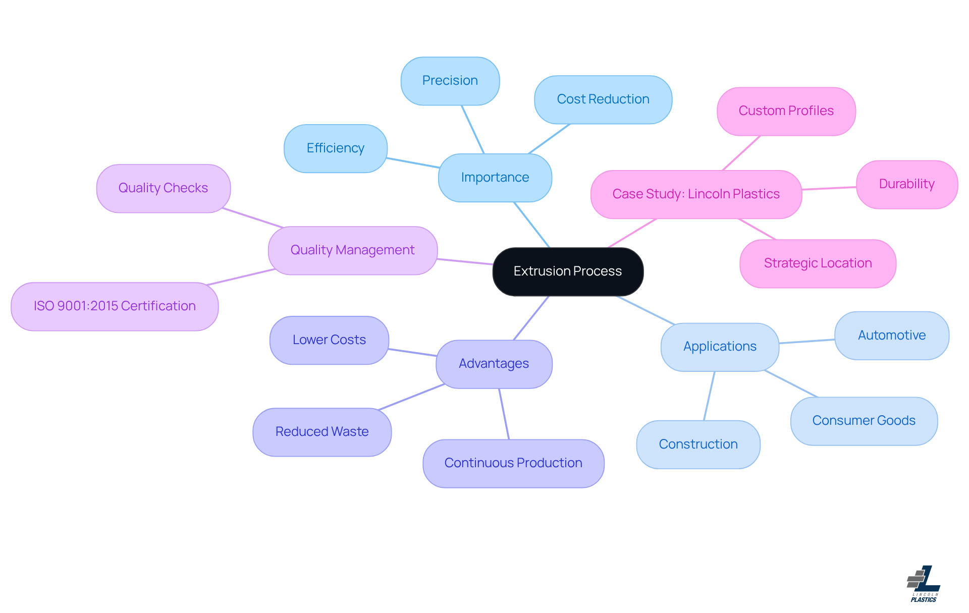 This mindmap starts with the main idea of extrusion at the center. Each branch represents a different aspect of extrusion, such as its importance, applications in various industries, advantages it offers, quality management practices, and a specific case study. Follow the branches to explore how extrusion impacts manufacturing and why it's crucial for innovation.