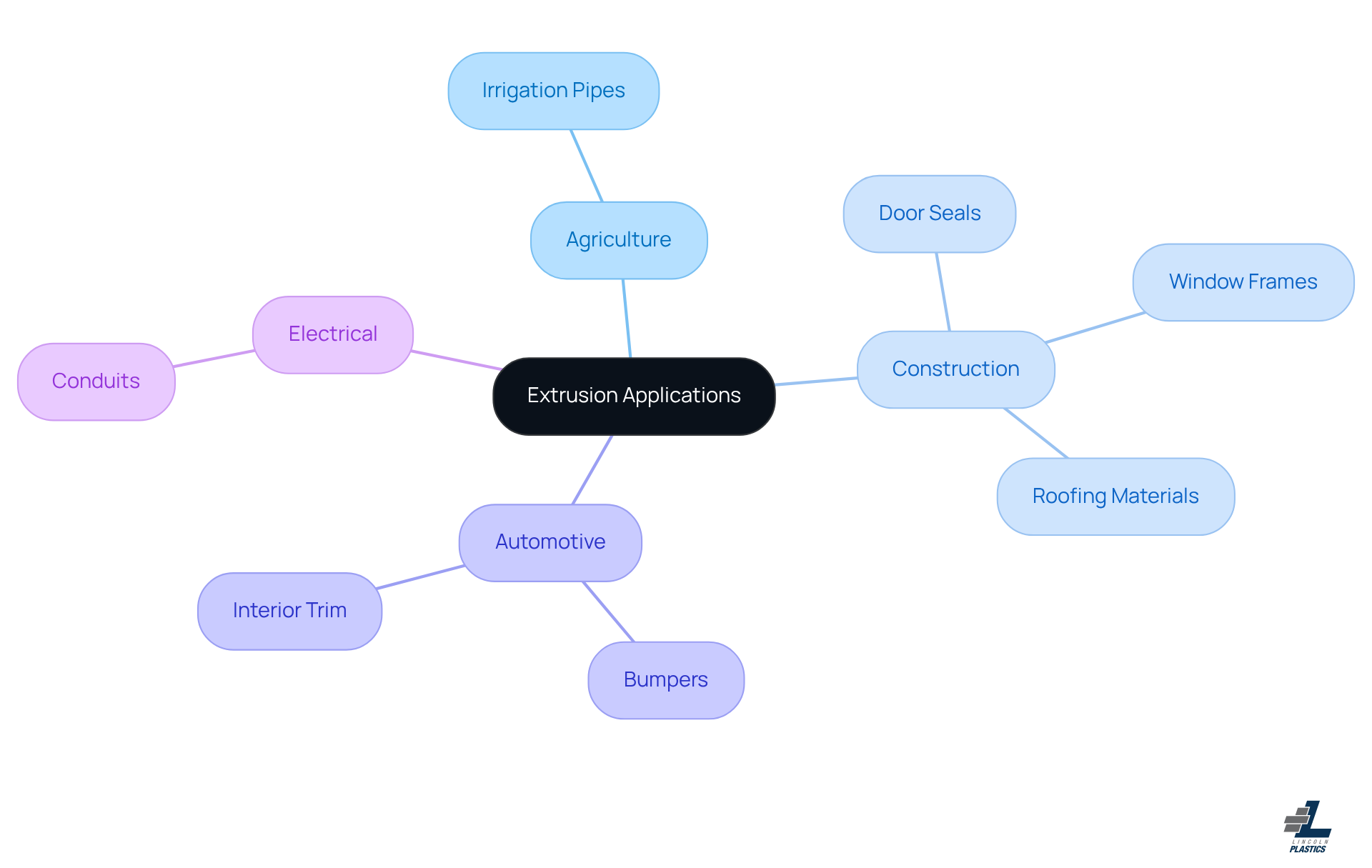 This mindmap starts with the main idea of extrusion applications at the center. Each branch represents a different industry, and the sub-branches show specific examples of how extrusion is used in that industry. Follow the branches to explore how extrusion enhances efficiency and safety in various sectors.