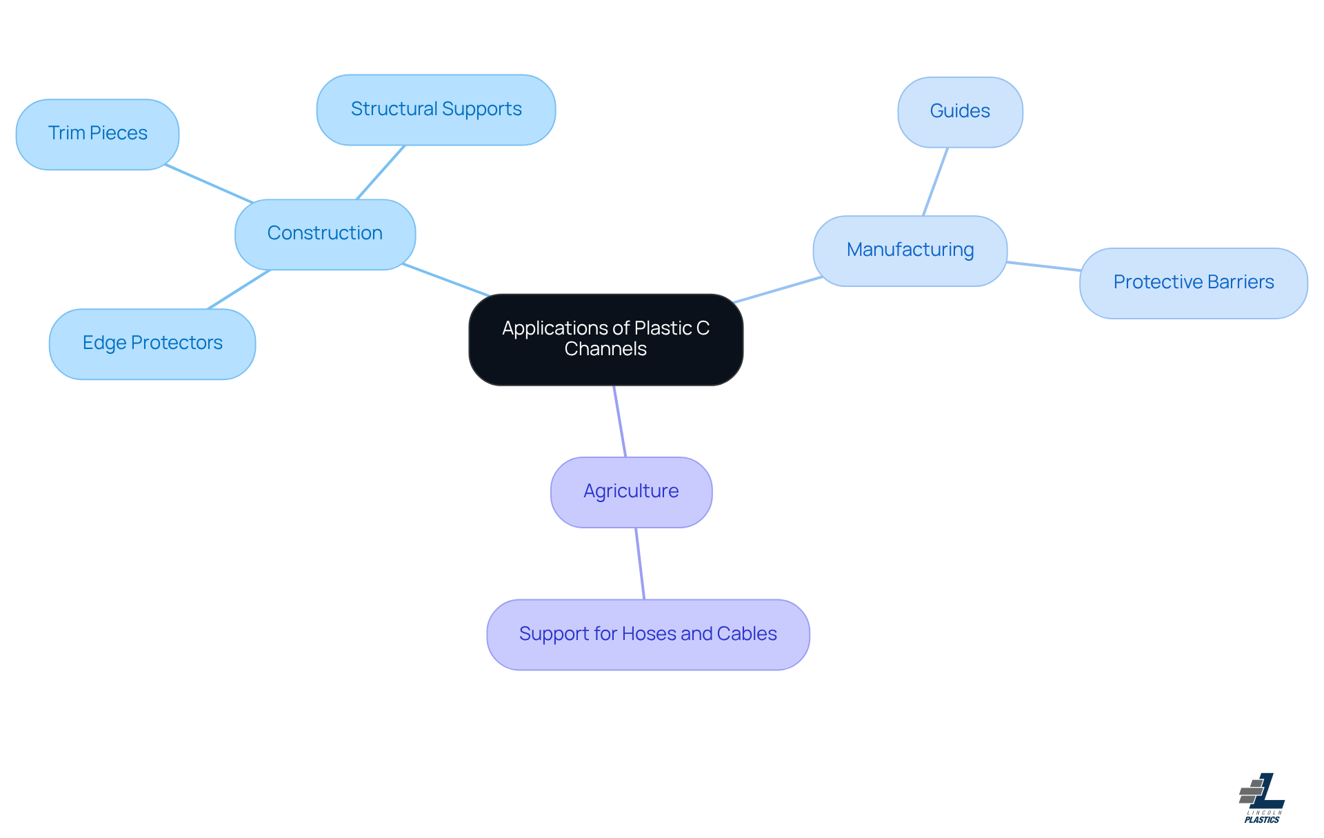This mindmap illustrates how plastic C channels are used in different industries. Each branch represents a sector, and the sub-branches show specific applications. Follow the branches to see how these components contribute to safety and efficiency in construction, manufacturing, and agriculture.