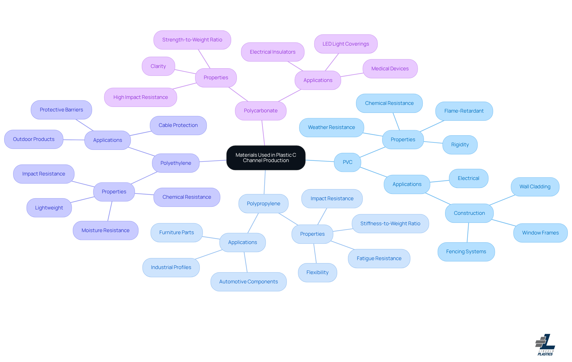 This mindmap illustrates the various thermoplastic materials used in C channel production. Each main branch represents a different material, and the sub-branches highlight their key properties and typical applications. This structure helps you quickly see how each material differs and what makes it suitable for specific uses.