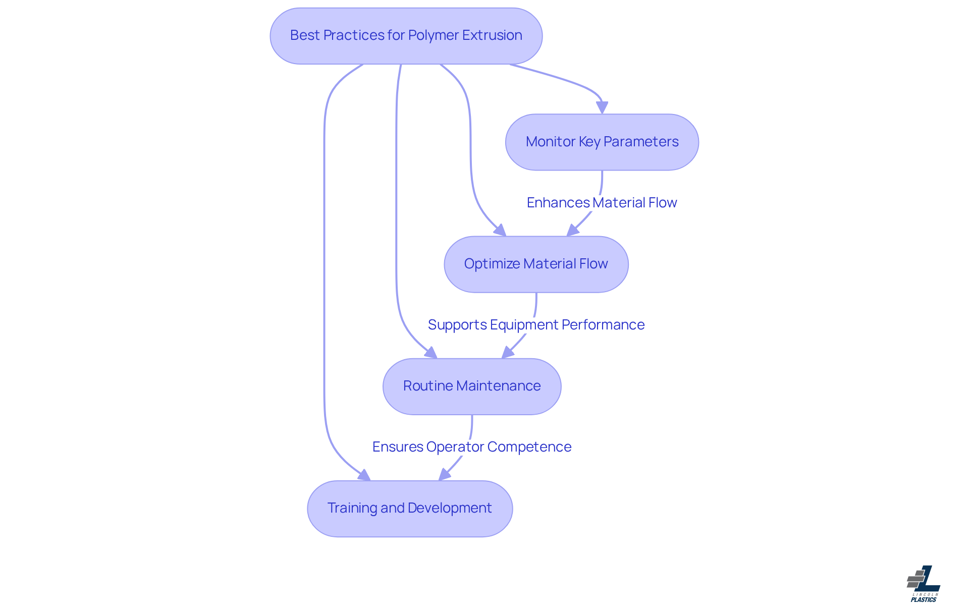 This flowchart outlines the essential practices for achieving efficiency and quality in polymer extrusion. Each box represents a key area of focus, and the arrows show how these practices connect to improve overall performance. This flowchart outlines the essential practices for achieving efficiency and quality in polymer extrusion. Each box represents a key area of focus, and the arrows show how these practices connect to improve overall performance.