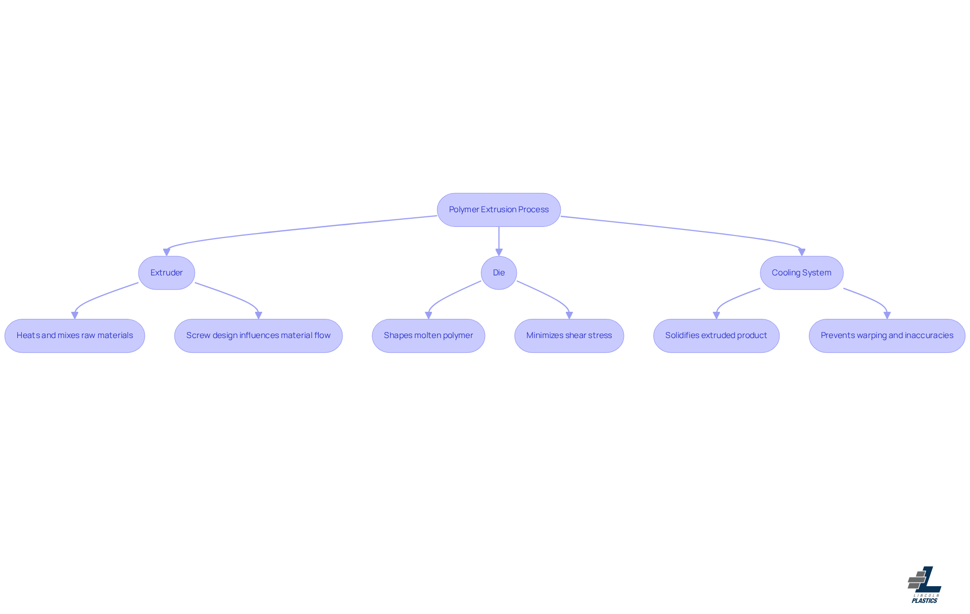 This flowchart illustrates the steps involved in the polymer extrusion process. Each box represents a key component, and the arrows show how they connect and interact to create the final product. Follow the flow to understand how each part contributes to the overall process. This flowchart illustrates the steps involved in the polymer extrusion process. Each box represents a key component, and the arrows show how they connect and interact to create the final product. Follow the flow to understand how each part contributes to the overall process.