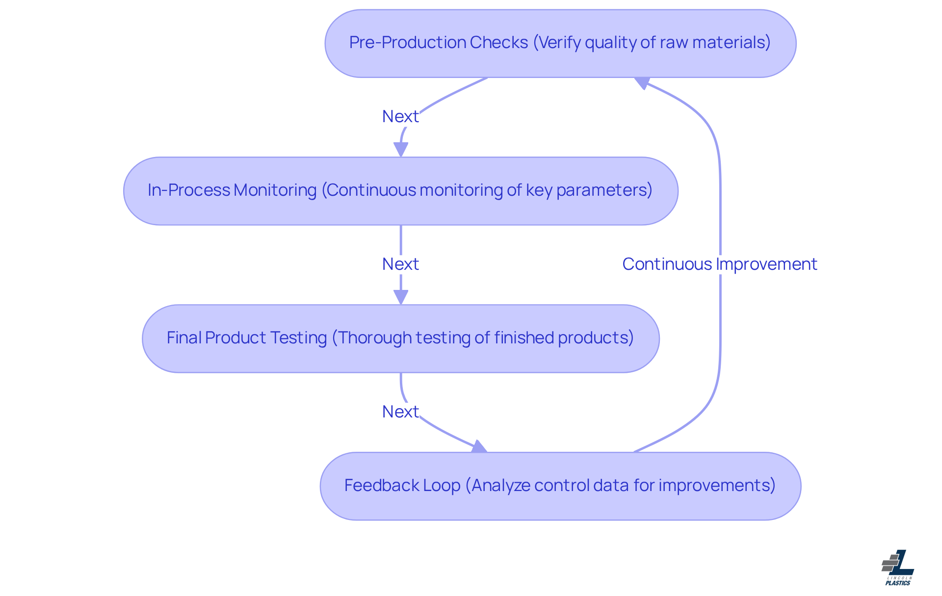 This flowchart shows the steps Lincoln Plastics takes to ensure product quality. Each box represents a stage in the quality control process, and the arrows indicate the order in which these steps are performed. Follow the flow to see how each step contributes to maintaining high standards. This flowchart shows the steps Lincoln Plastics takes to ensure product quality. Each box represents a stage in the quality control process, and the arrows indicate the order in which these steps are performed. Follow the flow to see how each step contributes to maintaining high standards.