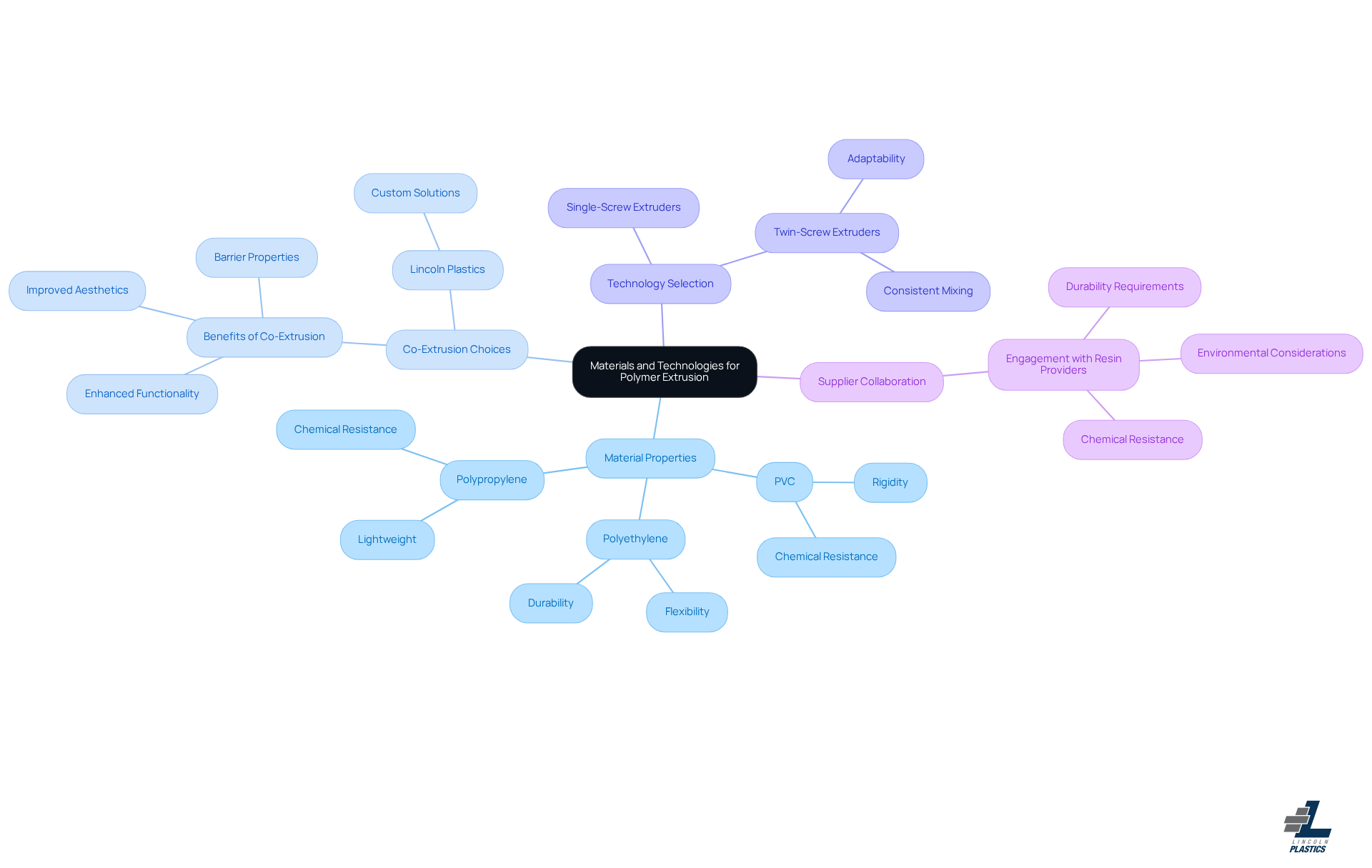 This mindmap starts with the main topic in the center and branches out to show different aspects of material and technology selection. Each branch represents a key consideration, and the sub-branches provide more detailed information about each aspect. This mindmap starts with the main topic in the center and branches out to show different aspects of material and technology selection. Each branch represents a key consideration, and the sub-branches provide more detailed information about each aspect.