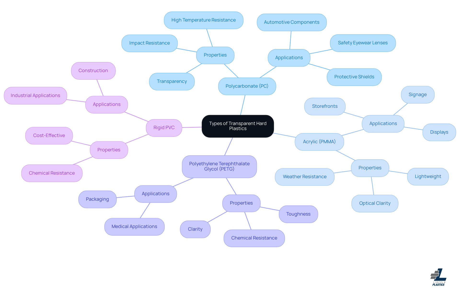Start at the center with the main topic, then explore each type of plastic and its unique features. Each branch leads to specific details about that type, helping you understand their uses and benefits.