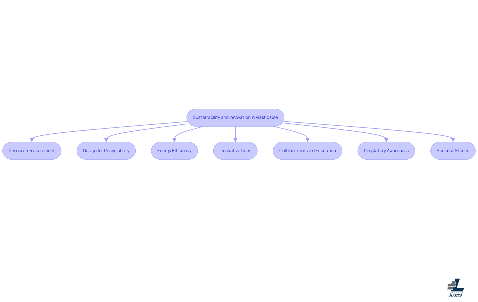Each box represents a strategy that manufacturers can adopt to enhance sustainability in plastic use. Follow the arrows to see how these strategies connect and support each other in creating a more sustainable manufacturing process.
