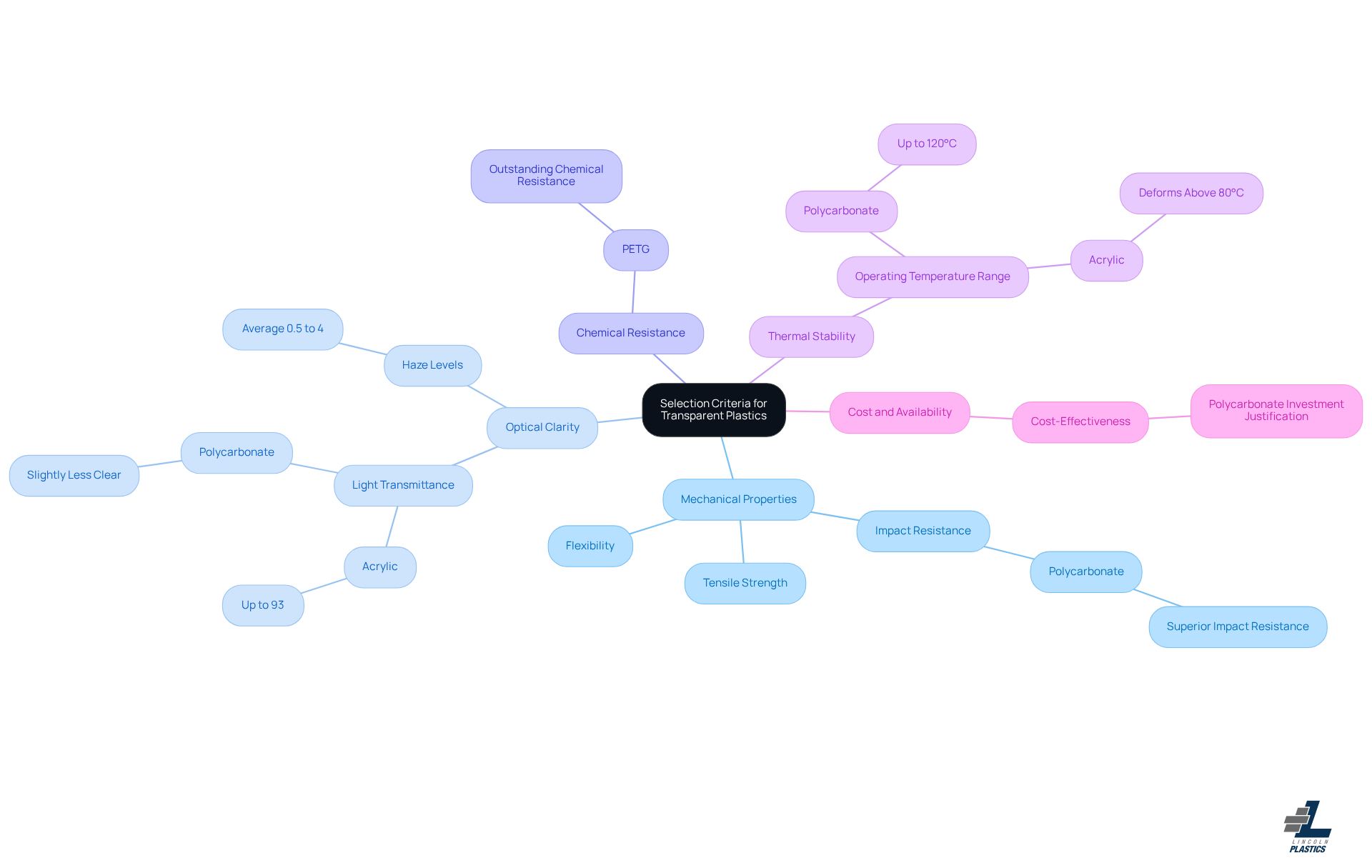 This mindmap starts with the main topic in the center and branches out to show different criteria for selecting transparent plastics. Each branch represents a key area to consider, with further details provided in the sub-branches. This visual helps you see how each criterion relates to the overall decision-making process.