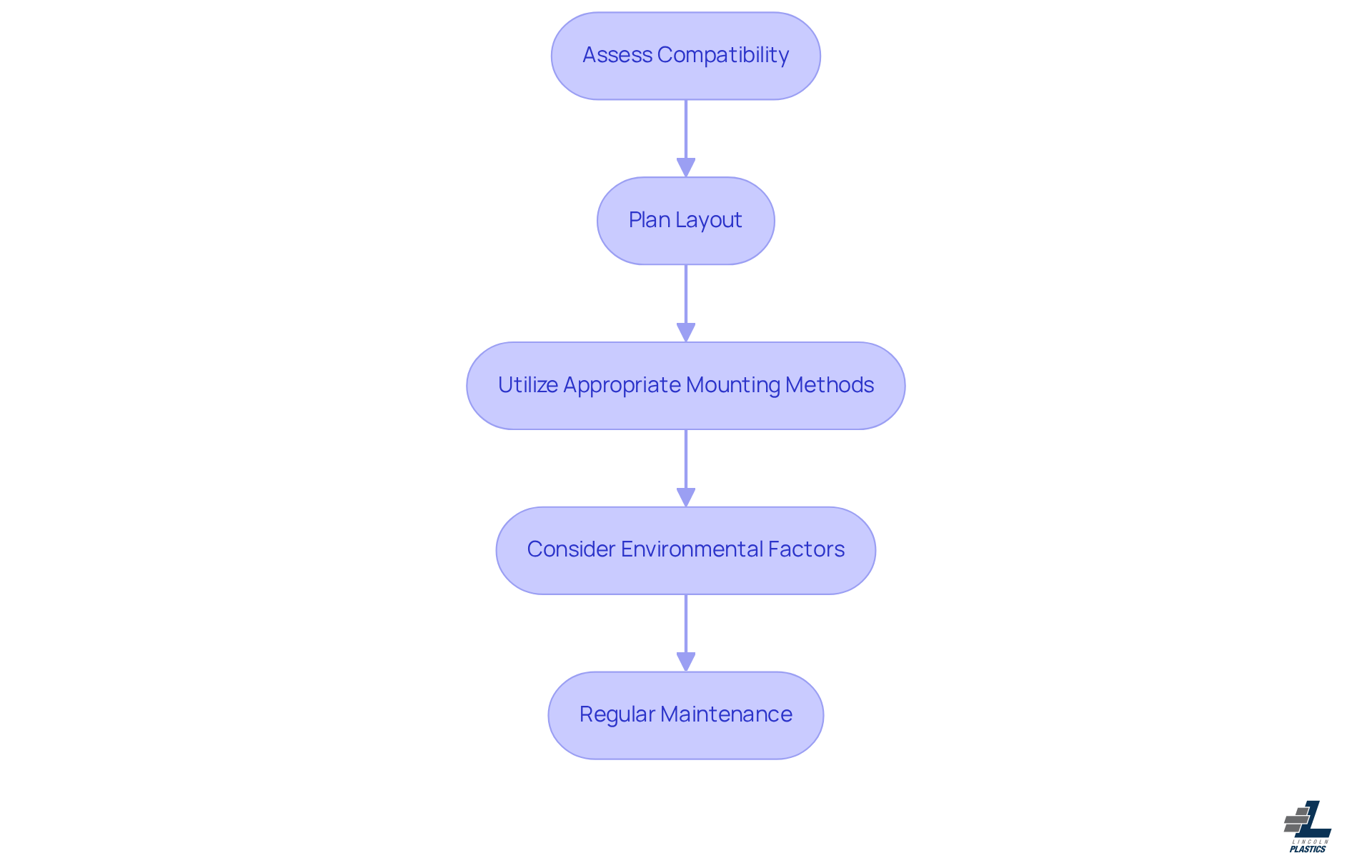 Each box in the flowchart represents a crucial step in the integration process. Follow the arrows to understand the order in which these strategies should be implemented for the best results. Each box in the flowchart represents a crucial step in the integration process. Follow the arrows to understand the order in which these strategies should be implemented for the best results.