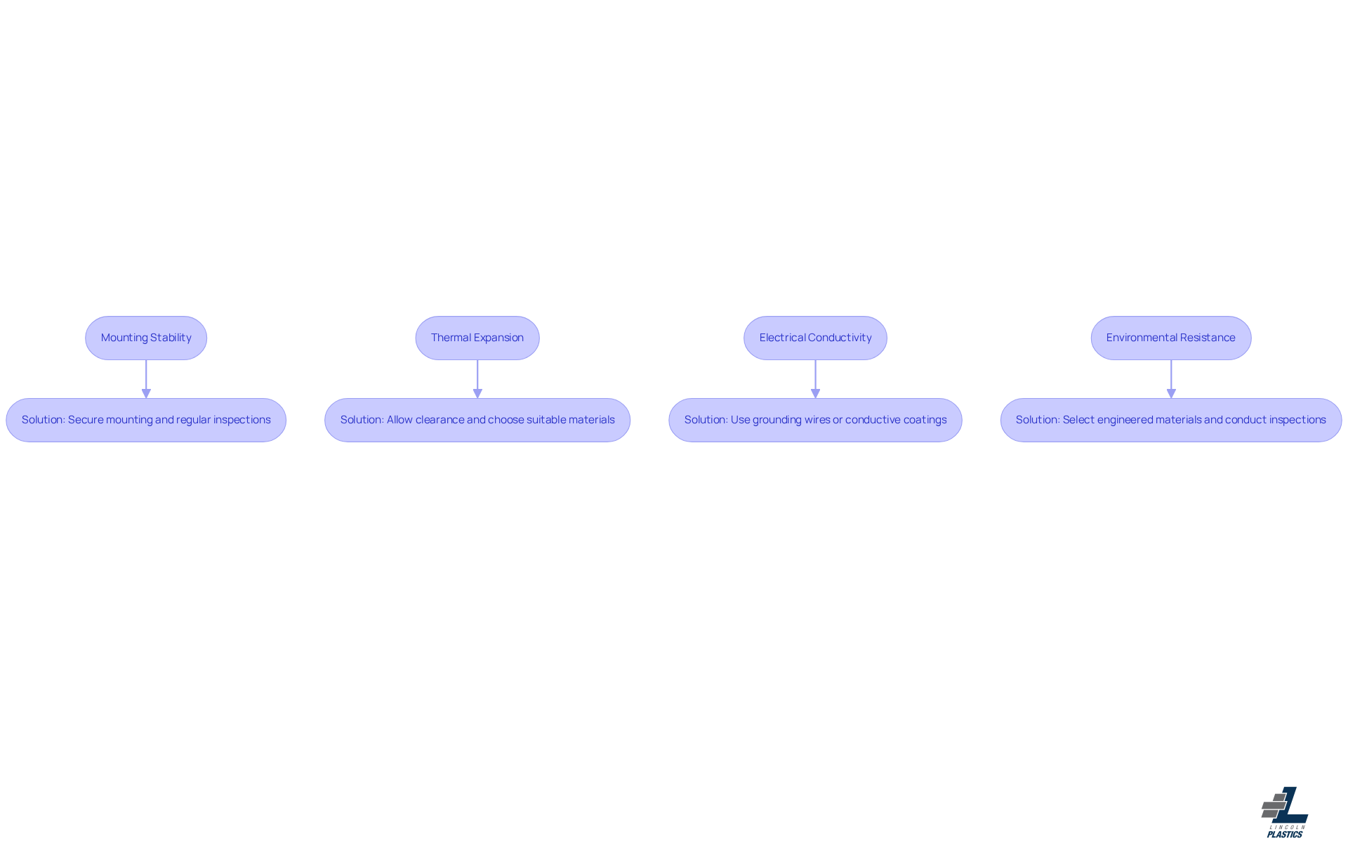 Each box represents a challenge faced during implementation, and the arrows lead to solutions that can help overcome these challenges. Follow the flow to see how to tackle each issue effectively. Each box represents a challenge faced during implementation, and the arrows lead to solutions that can help overcome these challenges. Follow the flow to see how to tackle each issue effectively.