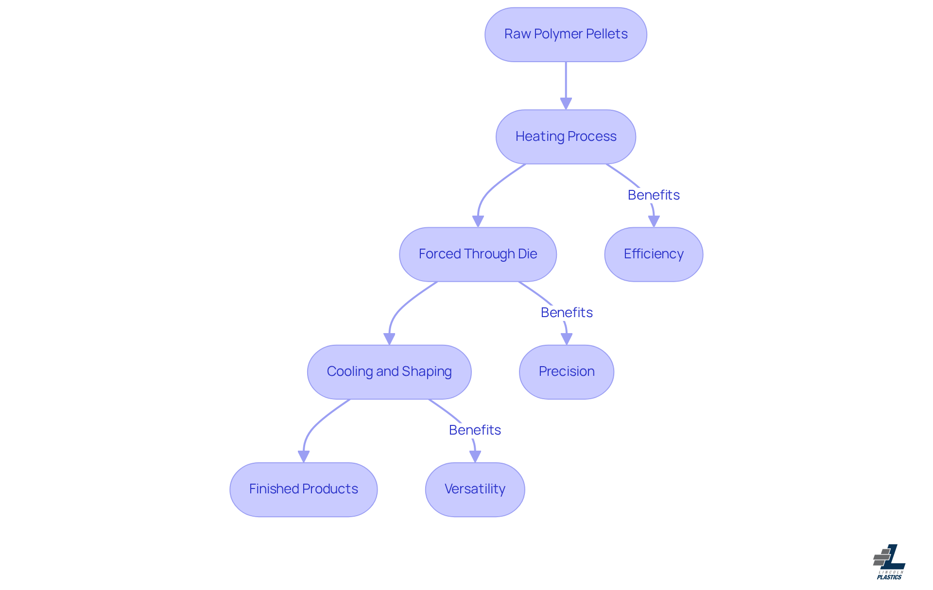 This flowchart shows the steps involved in custom plastic extrusion, starting from raw materials and ending with finished products. The side notes highlight the advantages of this method, making it easy to see why it's a preferred choice in various industries.