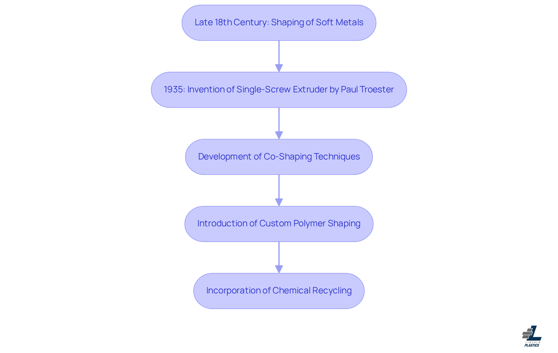 This flowchart shows the key milestones in the history of plastic extrusion. Each box represents a significant event or advancement, and the arrows indicate how these developments are connected over time.