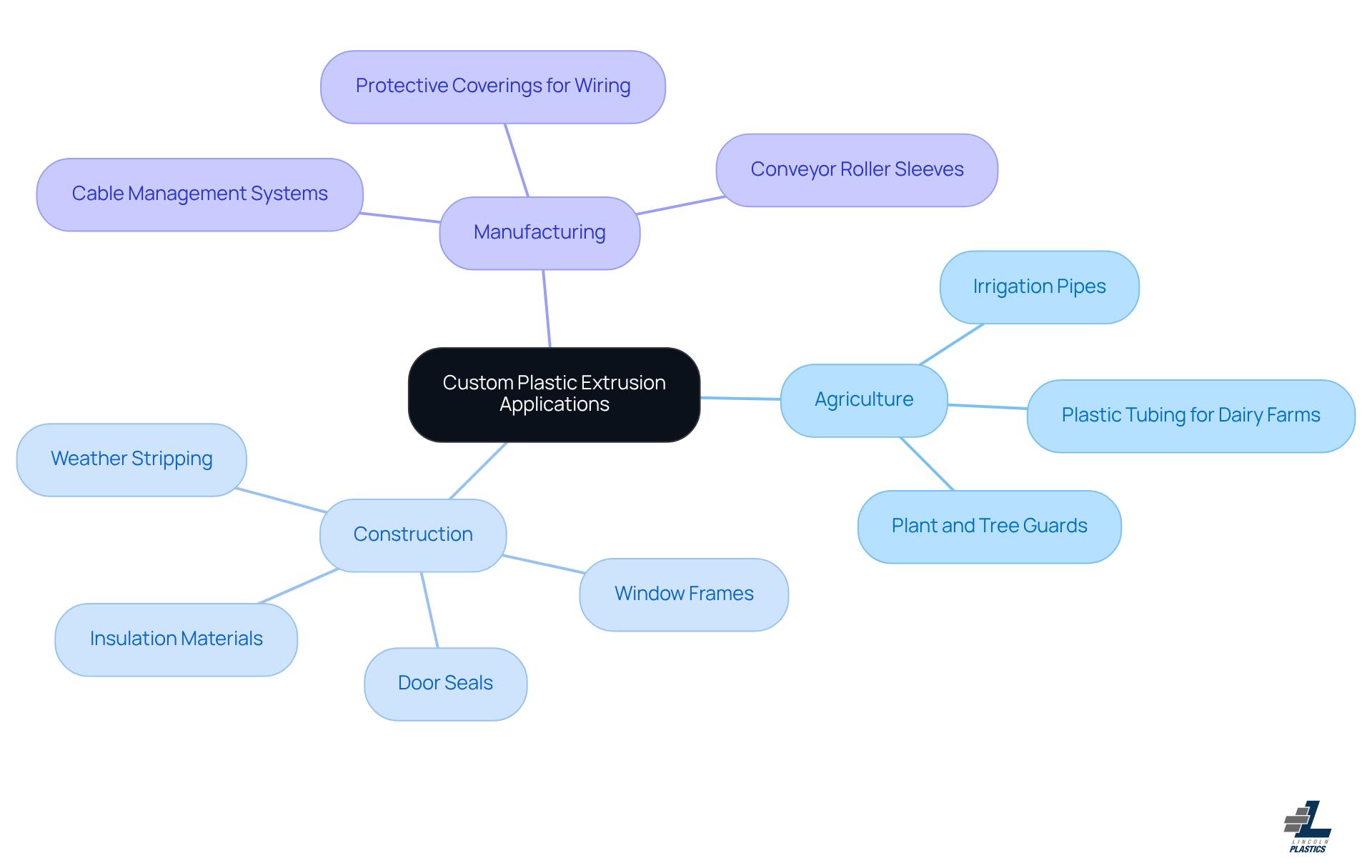 This mindmap shows how custom plastic extrusion is applied in different sectors. Start at the center with the main idea, then follow the branches to see how it connects to agriculture, construction, and manufacturing, along with specific examples in each area.