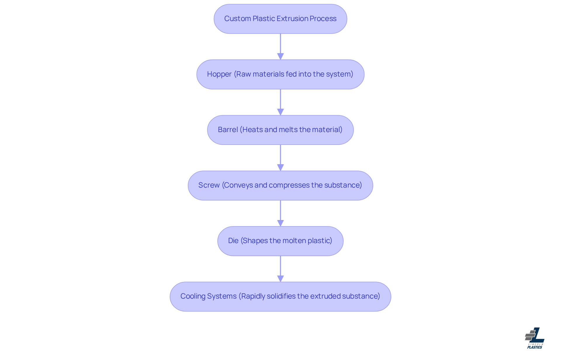 This flowchart shows the steps involved in custom plastic extrusion. Each box represents a key component of the process, and the arrows indicate how they connect and work together to shape plastic materials.