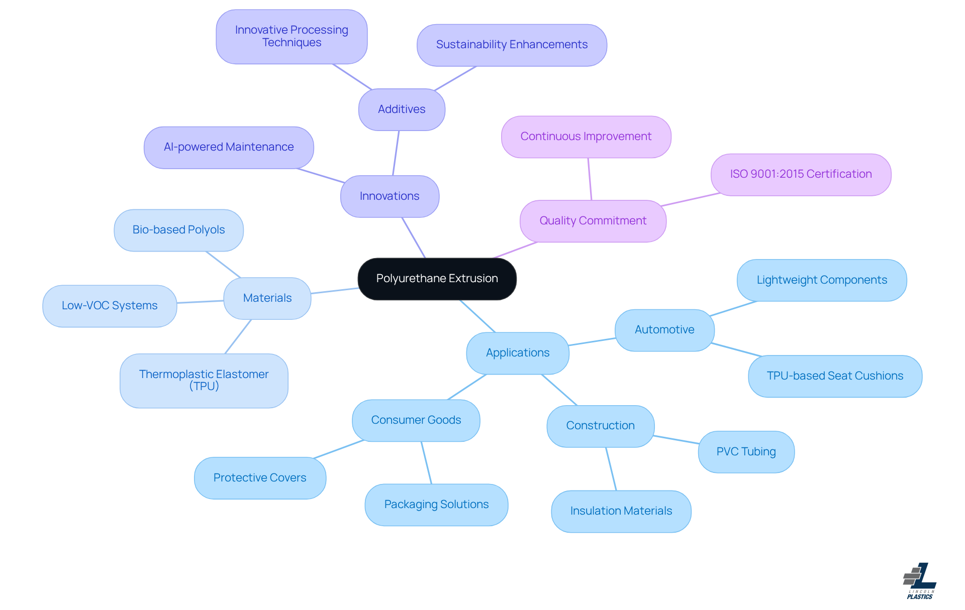 This mindmap starts with the main topic of polyurethane extrusion at the center. Each branch represents a key area related to the topic, and the sub-branches provide more detailed information. Follow the branches to explore how different aspects connect and contribute to the overall understanding of polyurethane extrusion.