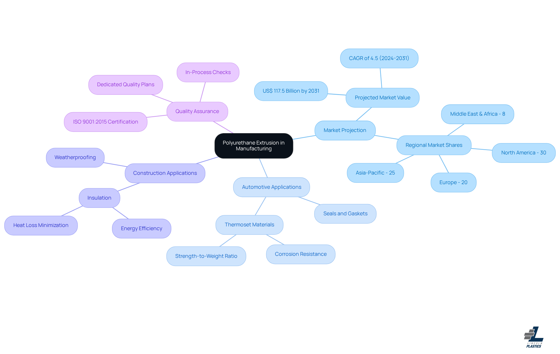 The central node represents the main topic, while the branches show different aspects of polyurethane extrusion, including market trends, applications in various sectors, and quality standards. Each branch helps you understand how these elements connect and contribute to the overall significance of polyurethane in manufacturing.