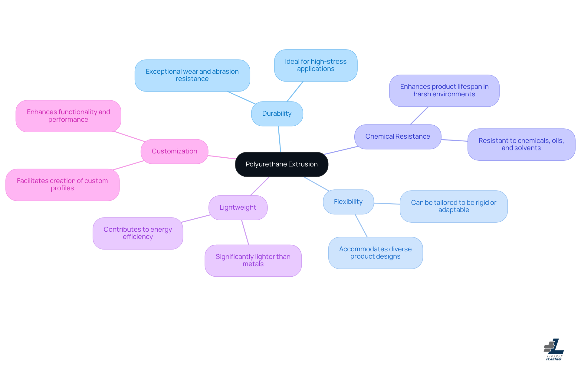 This mindmap starts with the main topic in the center and branches out to show the key characteristics of polyurethane extrusion. Each branch represents a different advantage, making it easy to see how they relate to the overall benefits of using this material in manufacturing.