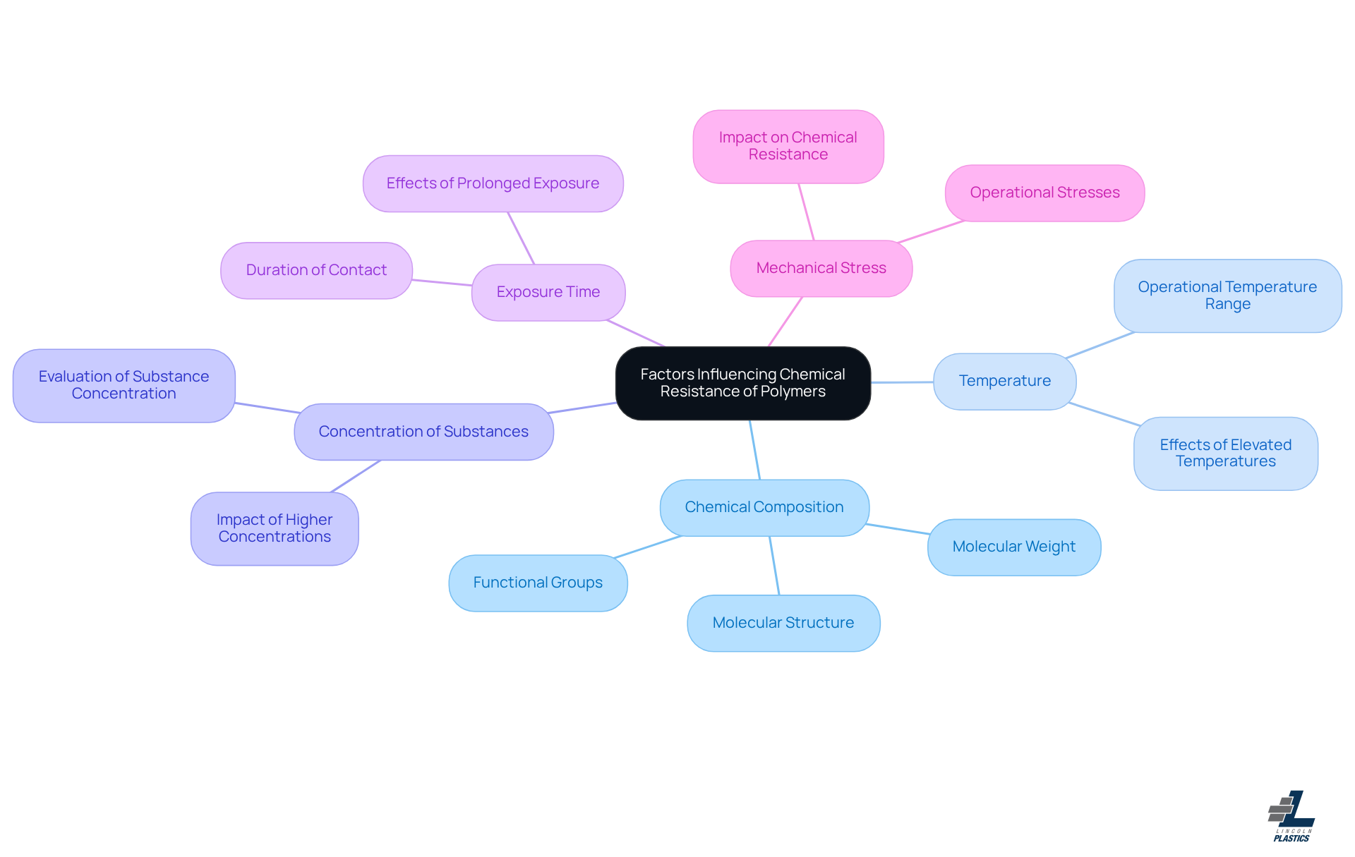 The central node represents the main topic, while the branches show the key factors that affect chemical resistance. Each branch can be explored for more details, helping you understand how each factor plays a role in selecting the right polymer.