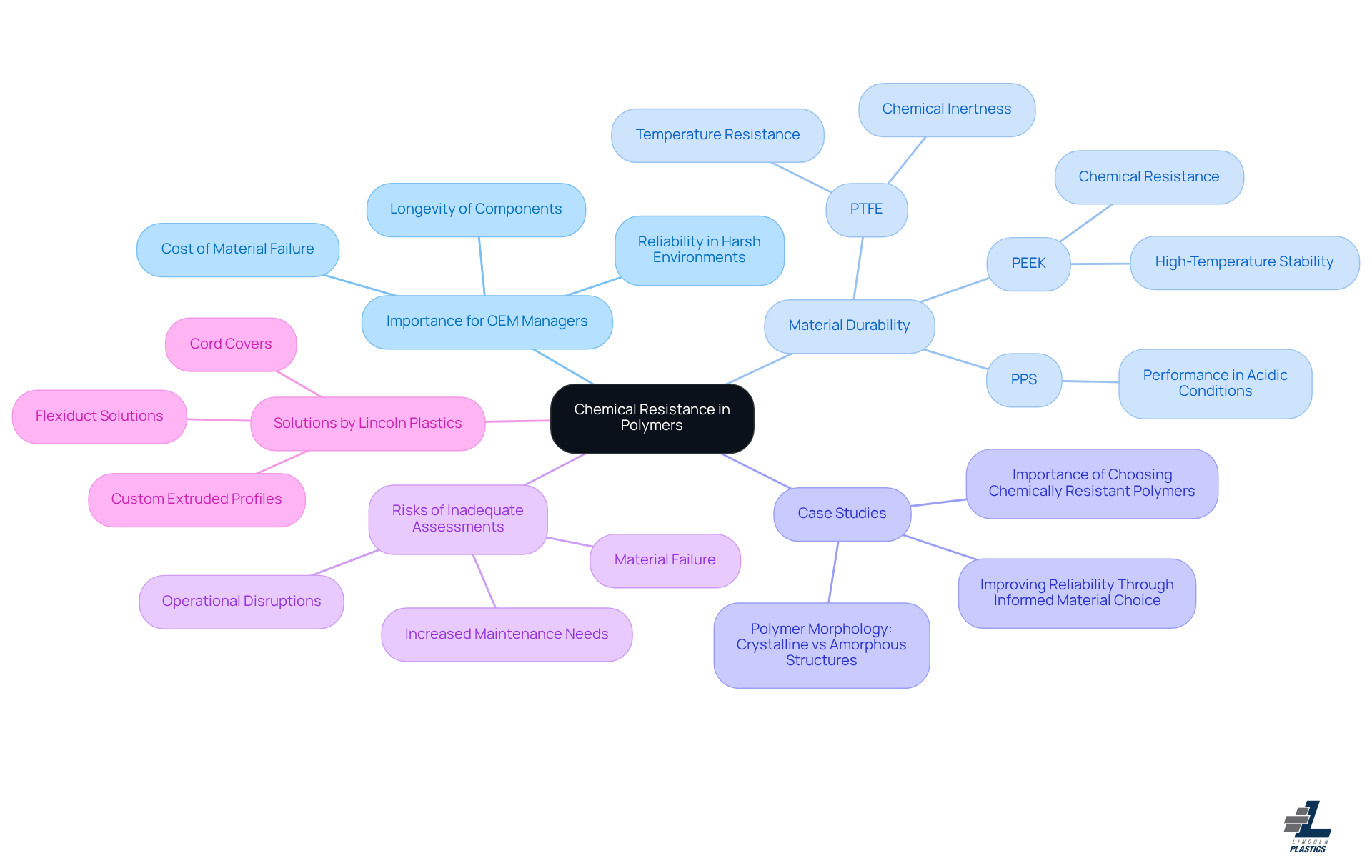 This mindmap starts with the central idea of chemical resistance in polymers. Each branch represents a key aspect of the topic, helping you see how they connect and why they matter for OEM managers. Follow the branches to explore the importance, risks, and solutions related to material choice.