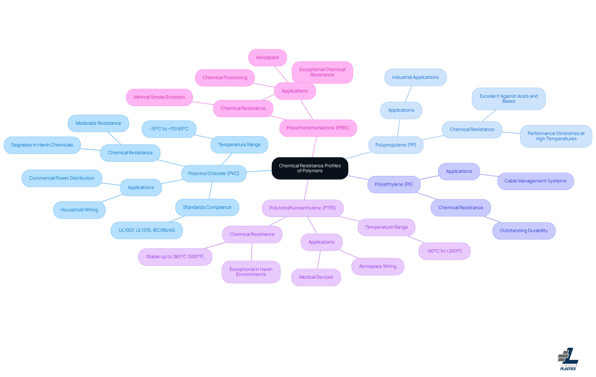 This mindmap shows different polymers and their chemical resistance profiles. Each branch represents a polymer, and the sub-branches provide details about their properties and applications. The colors help you quickly identify each polymer's information.