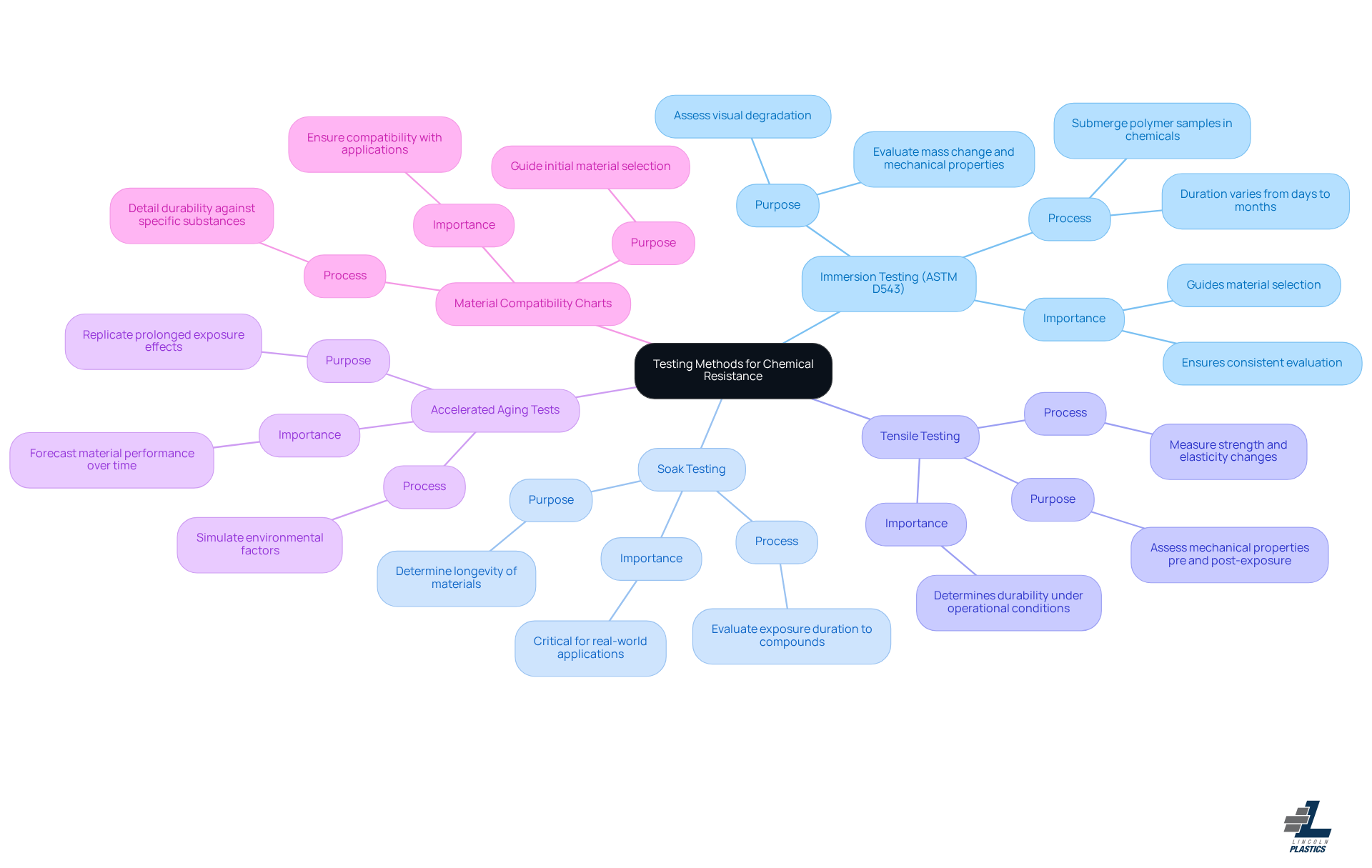 This mindmap starts with the central theme of testing methods for chemical resistance. Each branch represents a different testing method, and the sub-branches provide additional details about what each method entails and why it's important. Follow the branches to explore how each method contributes to understanding material performance.
