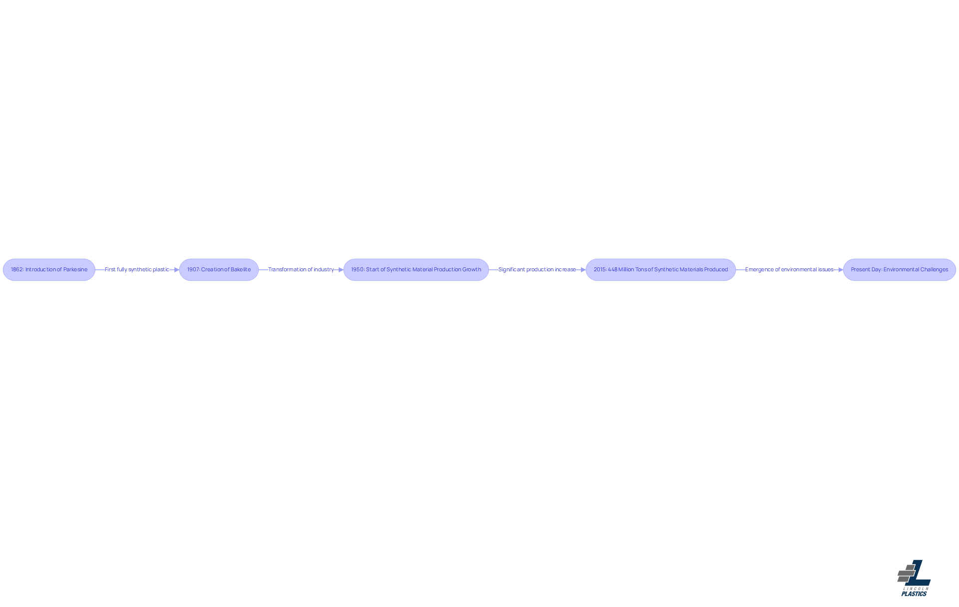 This timeline shows the key milestones in the history of synthetic materials. Each point marks an important event that contributed to the evolution of plastics, helping you understand how we got to where we are today. This timeline shows the key milestones in the history of synthetic materials. Each point marks an important event that contributed to the evolution of plastics, helping you understand how we got to where we are today.