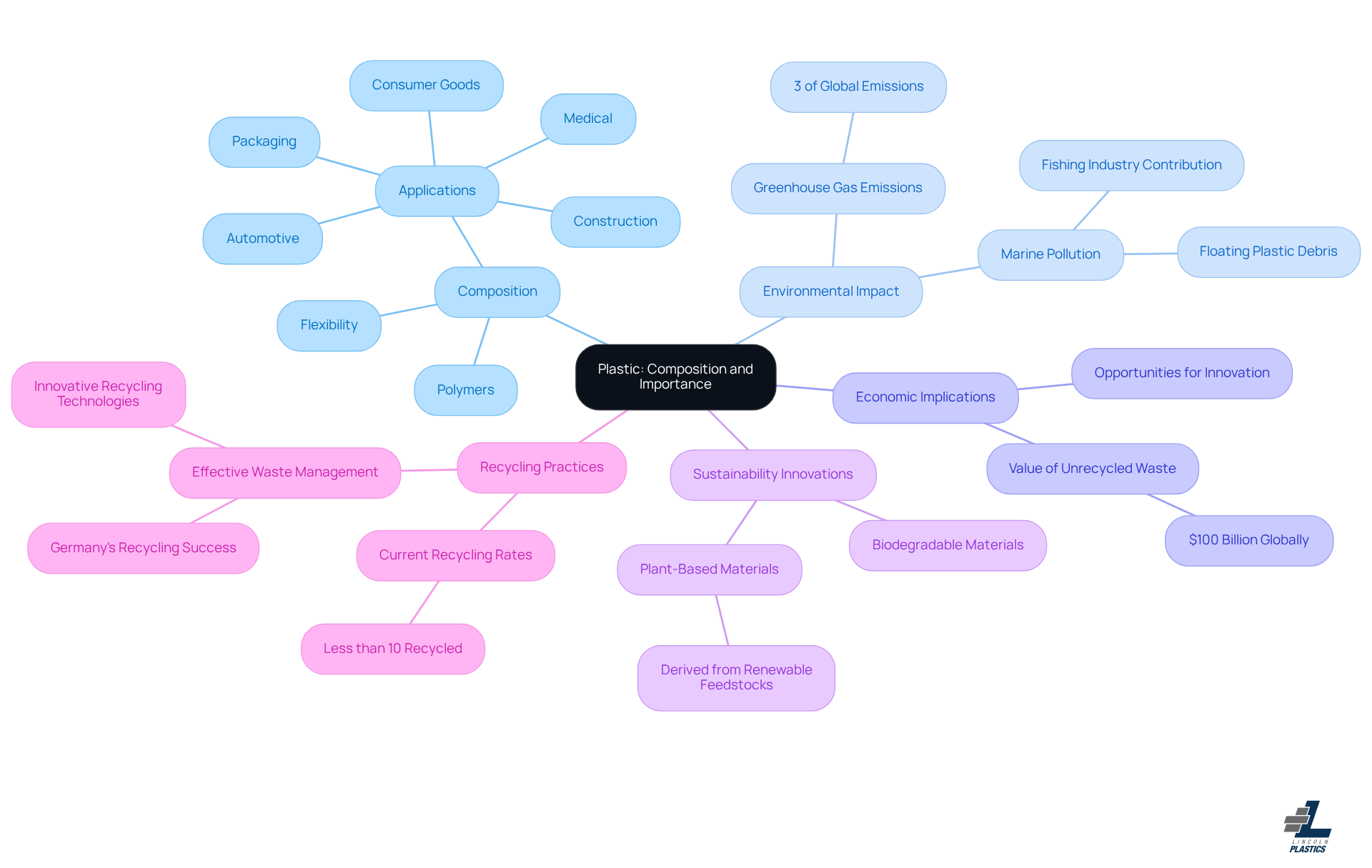 This mindmap starts with the central idea of plastic and branches out into various related topics. Each branch represents a key area of discussion, helping you see how they connect to the main theme of plastic's role in society and sustainability. The colors help differentiate between the topics, making it easier to follow the relationships. This mindmap starts with the central idea of plastic and branches out into various related topics. Each branch represents a key area of discussion, helping you see how they connect to the main theme of plastic's role in society and sustainability. The colors help differentiate between the topics, making it easier to follow the relationships.