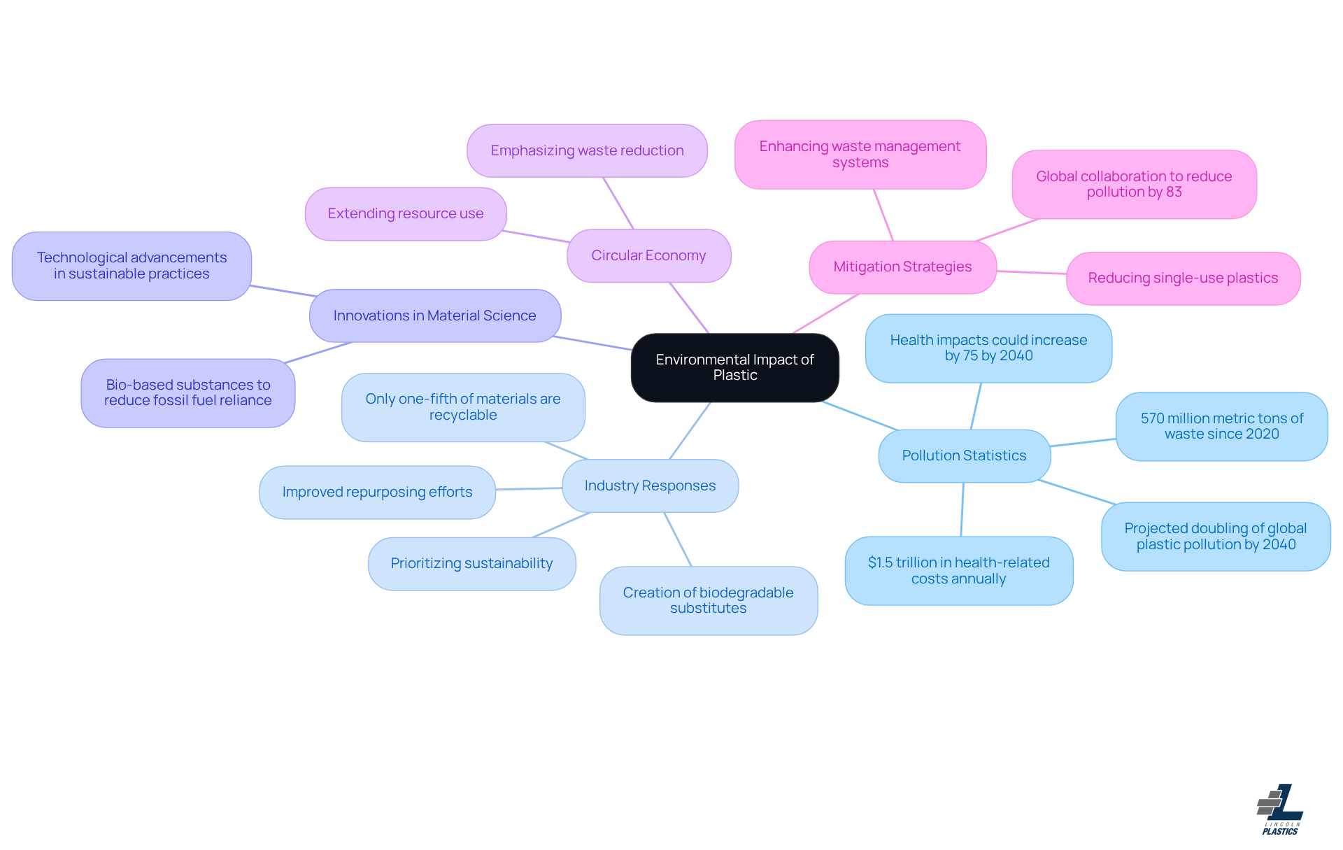 This mindmap starts with the main topic of plastic's environmental impact at the center. From there, you can explore various branches that represent different aspects of the issue, such as pollution statistics and industry responses. Each branch can lead to more specific details, helping you understand the complex relationships and challenges we face regarding plastic waste. This mindmap starts with the main topic of plastic's environmental impact at the center. From there, you can explore various branches that represent different aspects of the issue, such as pollution statistics and industry responses. Each branch can lead to more specific details, helping you understand the complex relationships and challenges we face regarding plastic waste.