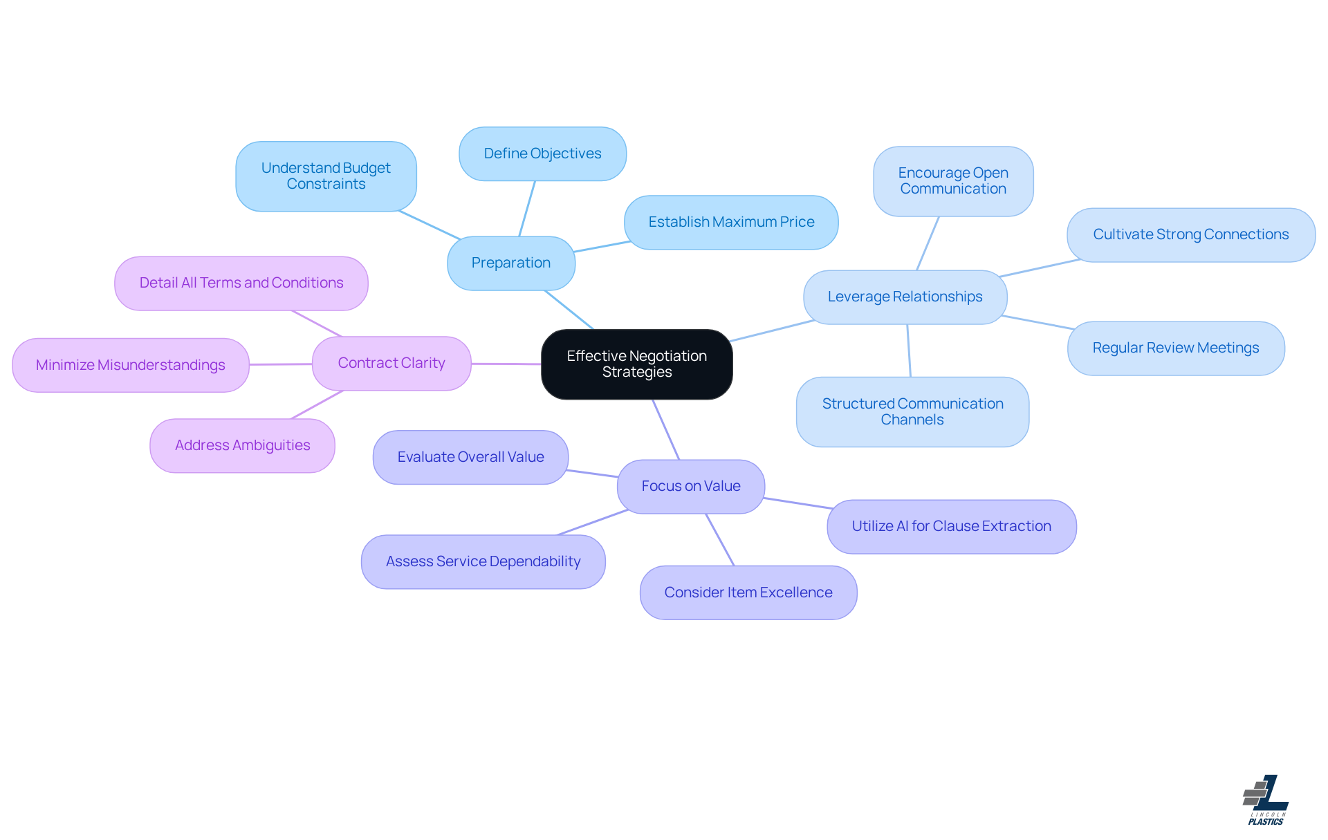 This mindmap starts with the main idea of negotiation strategies at the center. Each branch represents a key strategy, and the sub-branches provide more details on how to implement these strategies. Follow the branches to see how each strategy connects to the overall goal of improving negotiation outcomes. This mindmap starts with the main idea of negotiation strategies at the center. Each branch represents a key strategy, and the sub-branches provide more details on how to implement these strategies. Follow the branches to see how each strategy connects to the overall goal of improving negotiation outcomes.