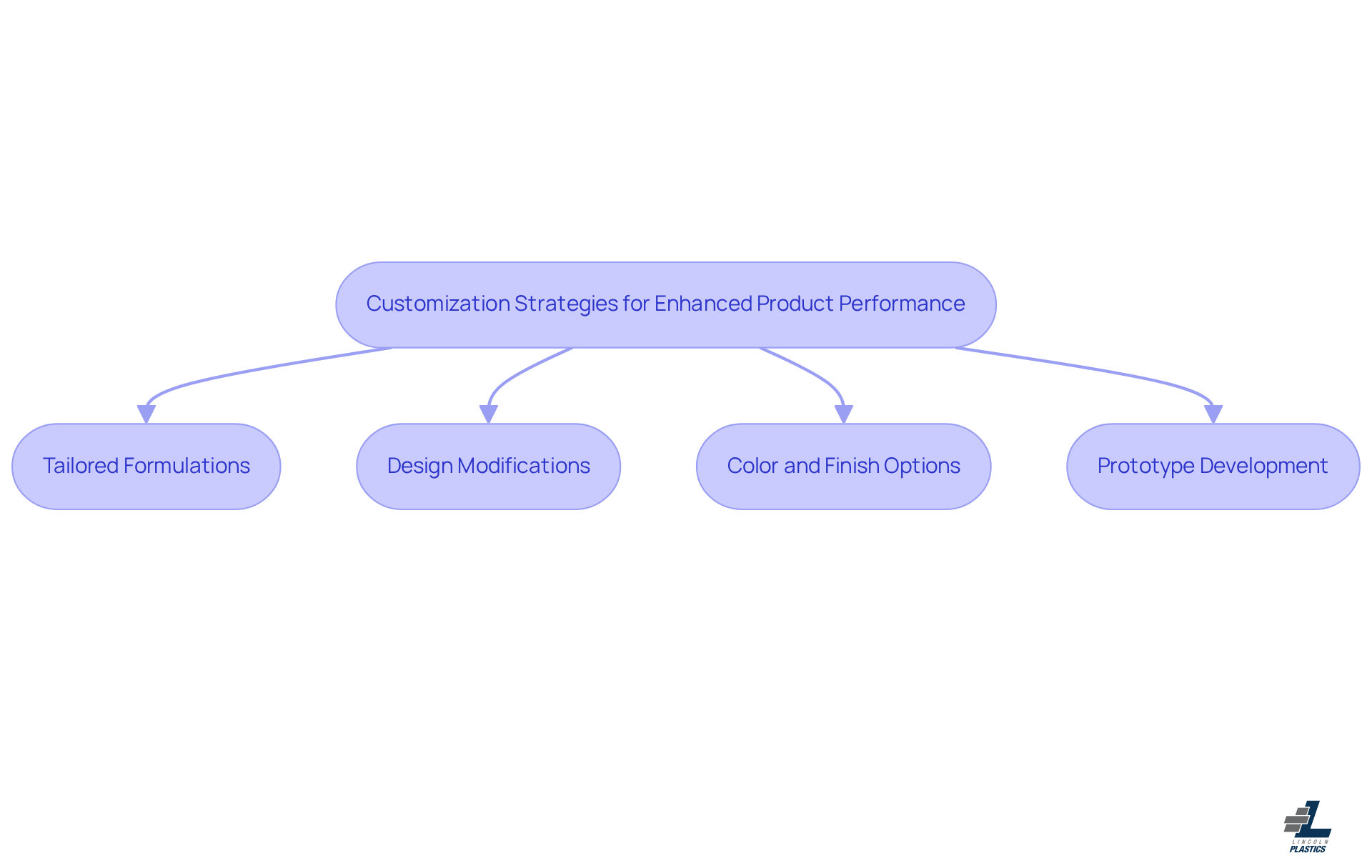 This flowchart outlines the key strategies for leveraging customization in product development. Each box represents a different strategy, and the arrows show how they connect to the overall goal of improving product performance. Follow the flow to see how each strategy contributes to creating better, more appealing products. This flowchart outlines the key strategies for leveraging customization in product development. Each box represents a different strategy, and the arrows show how they connect to the overall goal of improving product performance. Follow the flow to see how each strategy contributes to creating better, more appealing products.