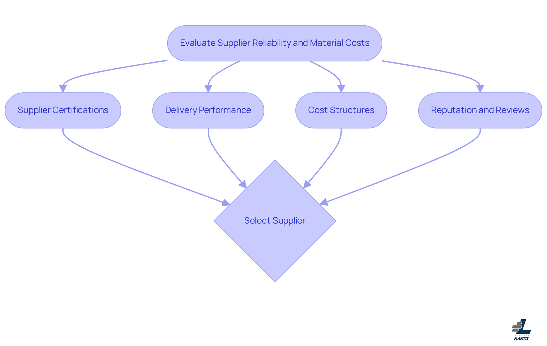 This flowchart guides you through the steps to evaluate suppliers. Start at the top and follow the arrows to see how each criterion influences your final decision on which supplier to choose. This flowchart guides you through the steps to evaluate suppliers. Start at the top and follow the arrows to see how each criterion influences your final decision on which supplier to choose.