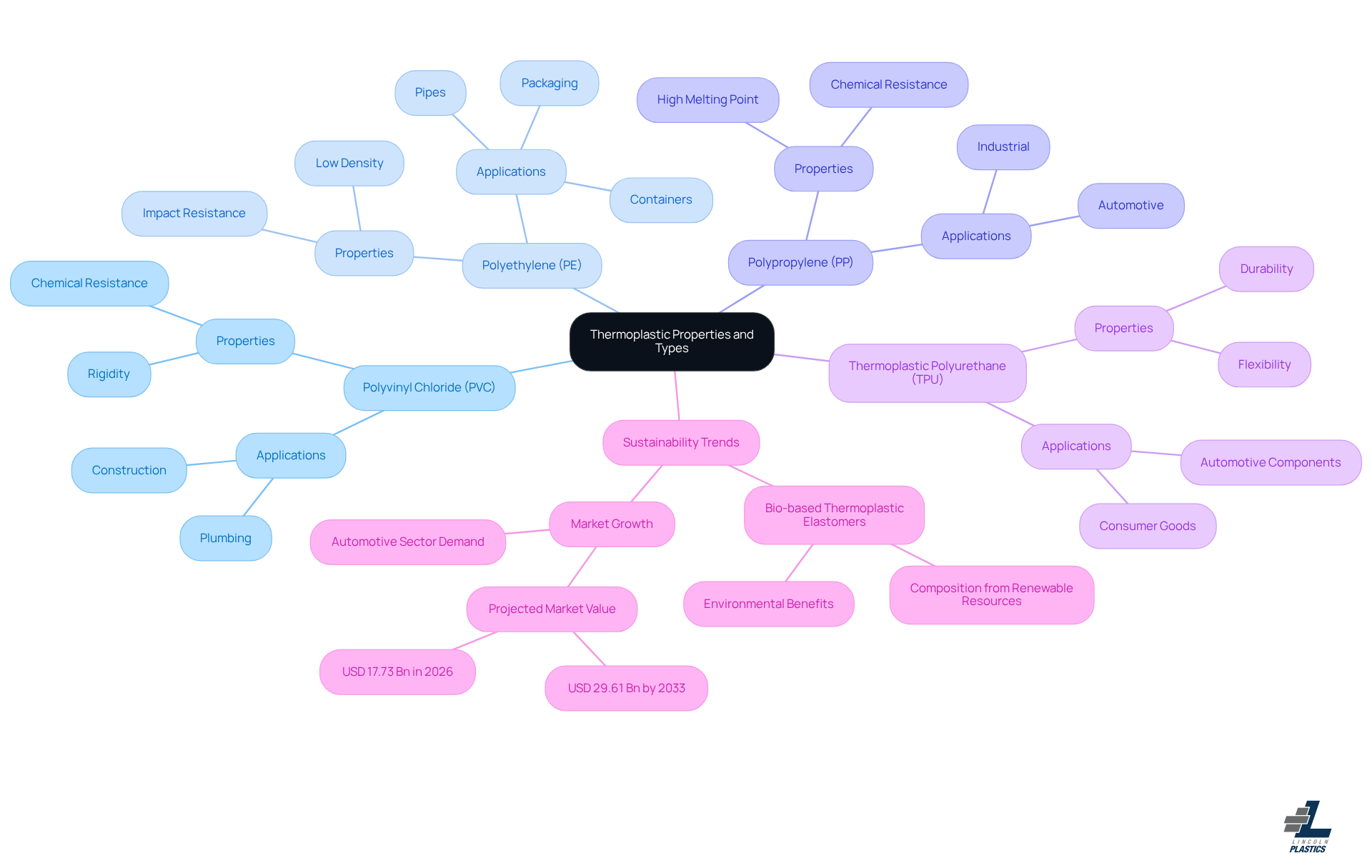 This mindmap starts with the main topic of thermoplastics at the center. Each branch represents a different type of thermoplastic, showing its unique properties and applications. Follow the branches to explore how each type is used in various industries, highlighting their importance in modern manufacturing. This mindmap starts with the main topic of thermoplastics at the center. Each branch represents a different type of thermoplastic, showing its unique properties and applications. Follow the branches to explore how each type is used in various industries, highlighting their importance in modern manufacturing.
