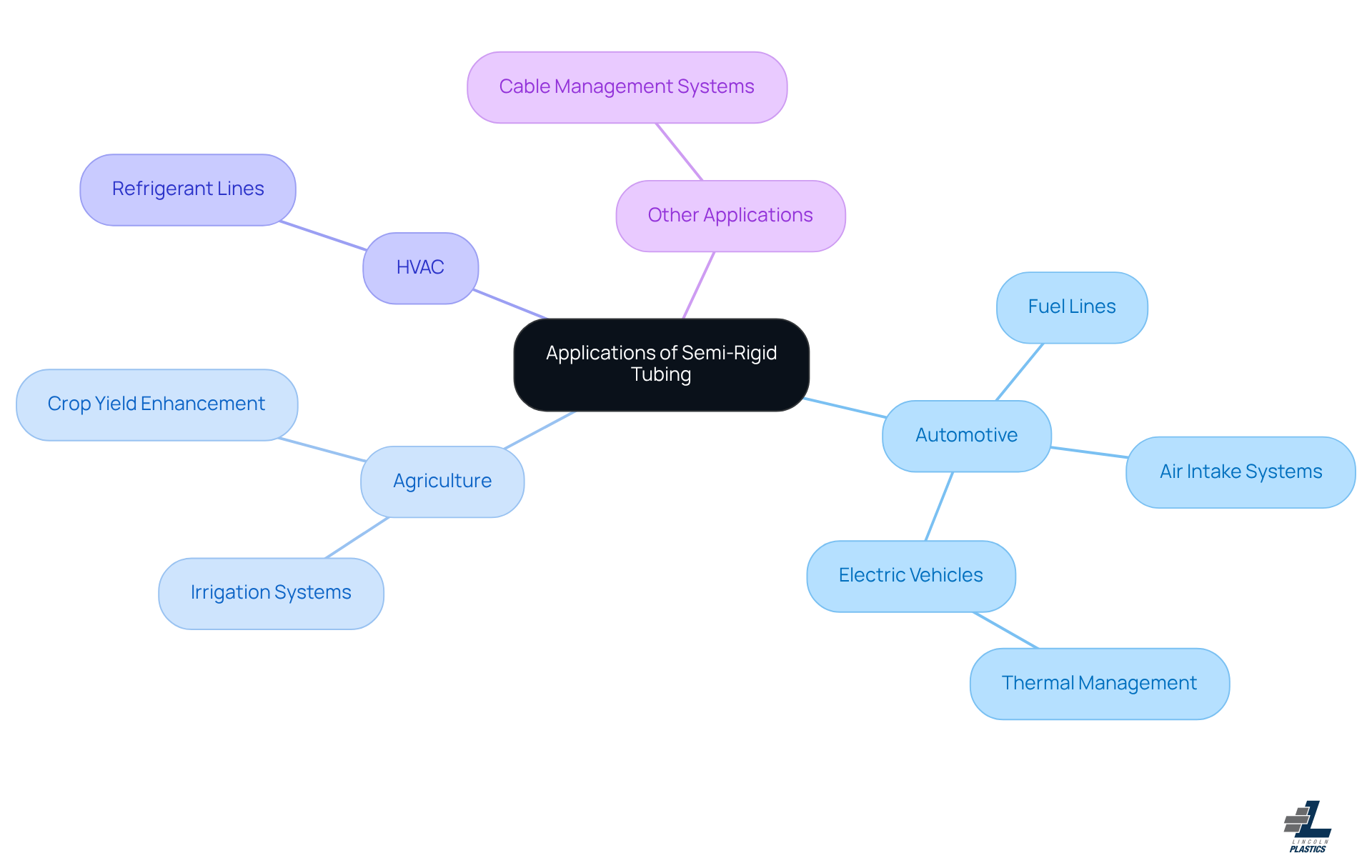 This mindmap shows how semi-rigid tubing is used in various industries. Each branch represents a different sector, and the sub-branches detail specific applications and benefits. Follow the branches to explore how this innovative piping solution is transforming industries. This mindmap shows how semi-rigid tubing is used in various industries. Each branch represents a different sector, and the sub-branches detail specific applications and benefits. Follow the branches to explore how this innovative piping solution is transforming industries.