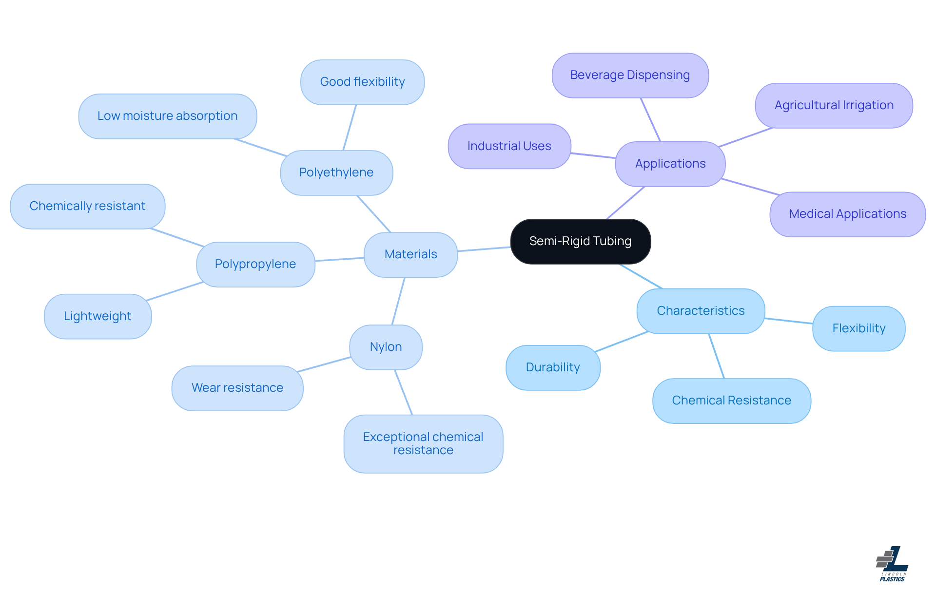 This mindmap starts with the main topic of semi-rigid tubing at the center. From there, you can explore its characteristics, the materials used to make it, and the various applications it serves. Each branch represents a different aspect, helping you see how they all connect. This mindmap starts with the main topic of semi-rigid tubing at the center. From there, you can explore its characteristics, the materials used to make it, and the various applications it serves. Each branch represents a different aspect, helping you see how they all connect.