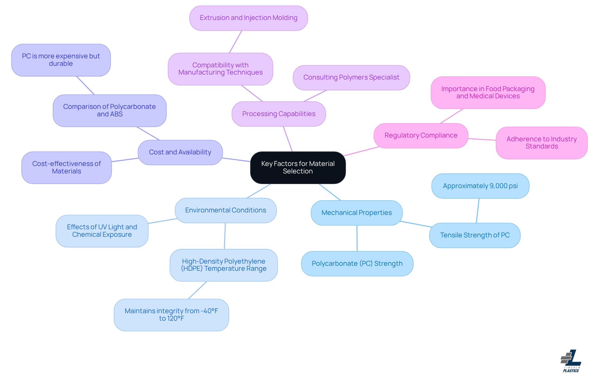 This mindmap starts with the main topic in the center and branches out to show important factors to consider when selecting materials. Each branch represents a different factor, and the sub-branches provide additional details or examples. This layout helps you see how each factor contributes to the overall decision-making process. This mindmap starts with the main topic in the center and branches out to show important factors to consider when selecting materials. Each branch represents a different factor, and the sub-branches provide additional details or examples. This layout helps you see how each factor contributes to the overall decision-making process.