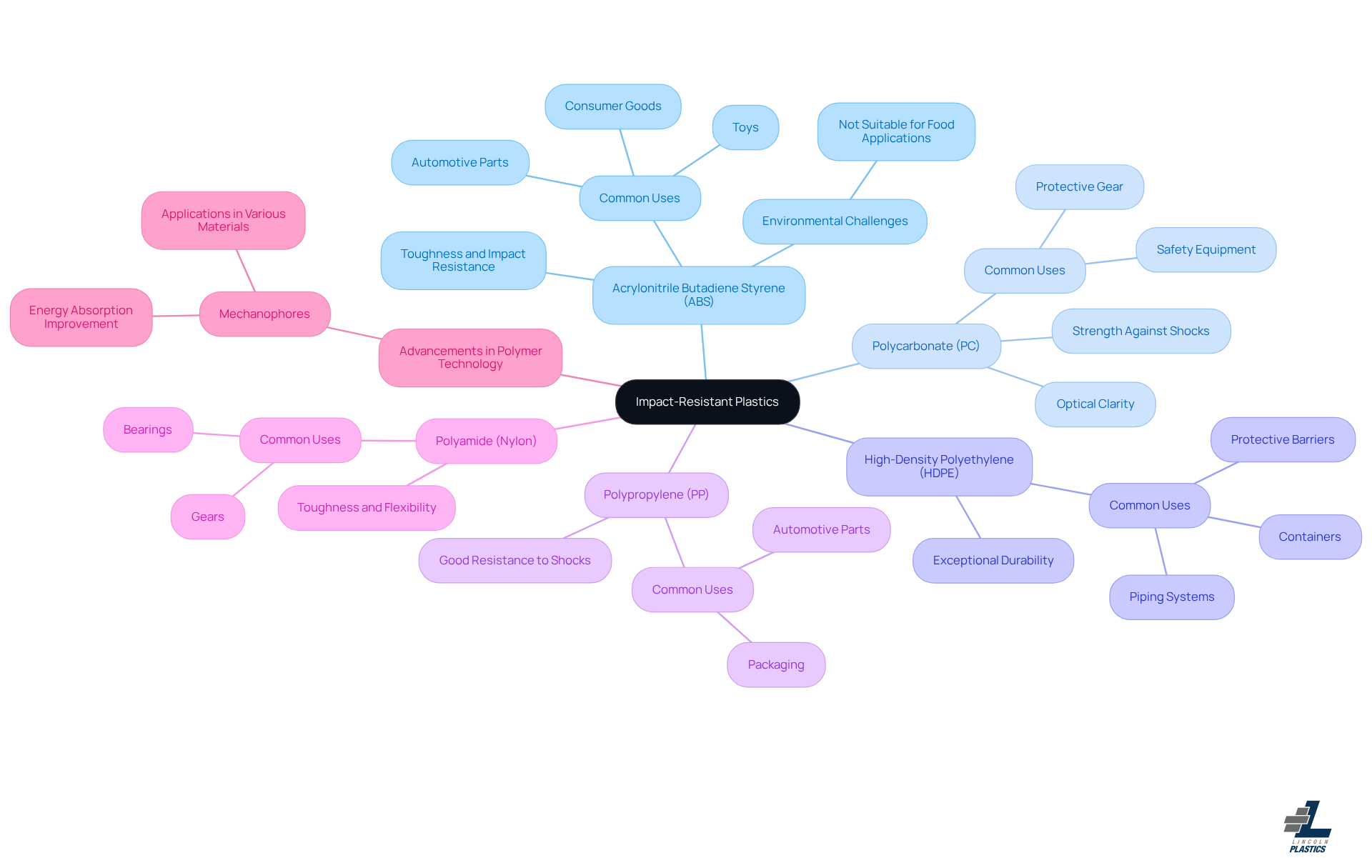 This mindmap starts with the main topic of impact-resistant plastics at the center. Each branch represents a different type of plastic, and the sub-branches provide details about their properties and uses. This structure helps you see how each material fits into the broader category of impact resistance. This mindmap starts with the main topic of impact-resistant plastics at the center. Each branch represents a different type of plastic, and the sub-branches provide details about their properties and uses. This structure helps you see how each material fits into the broader category of impact resistance.