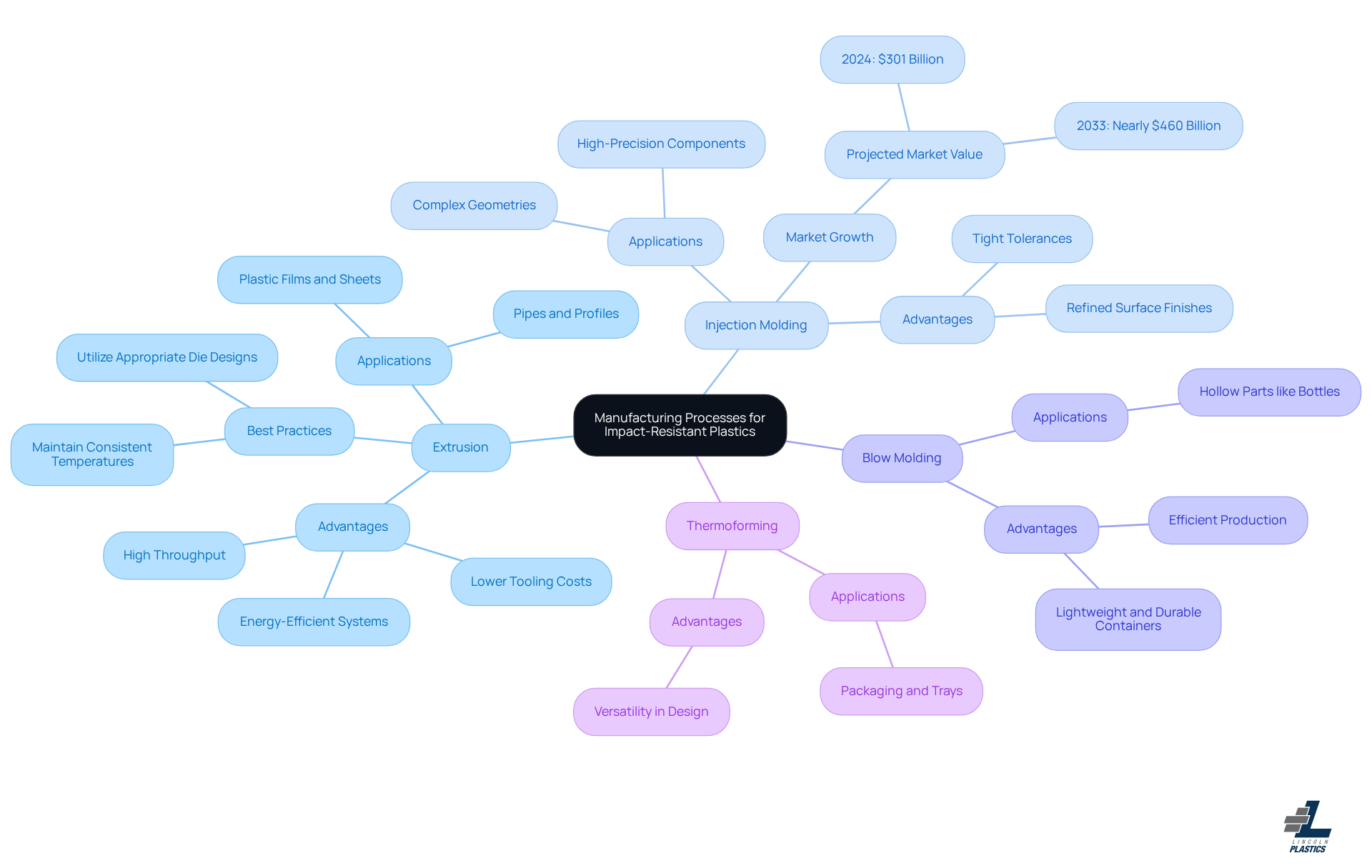 This mindmap starts with the main topic in the center and branches out to show different manufacturing processes. Each branch highlights important details about that process, helping you understand how they relate to the overall theme of impact-resistant plastics. This mindmap starts with the main topic in the center and branches out to show different manufacturing processes. Each branch highlights important details about that process, helping you understand how they relate to the overall theme of impact-resistant plastics.