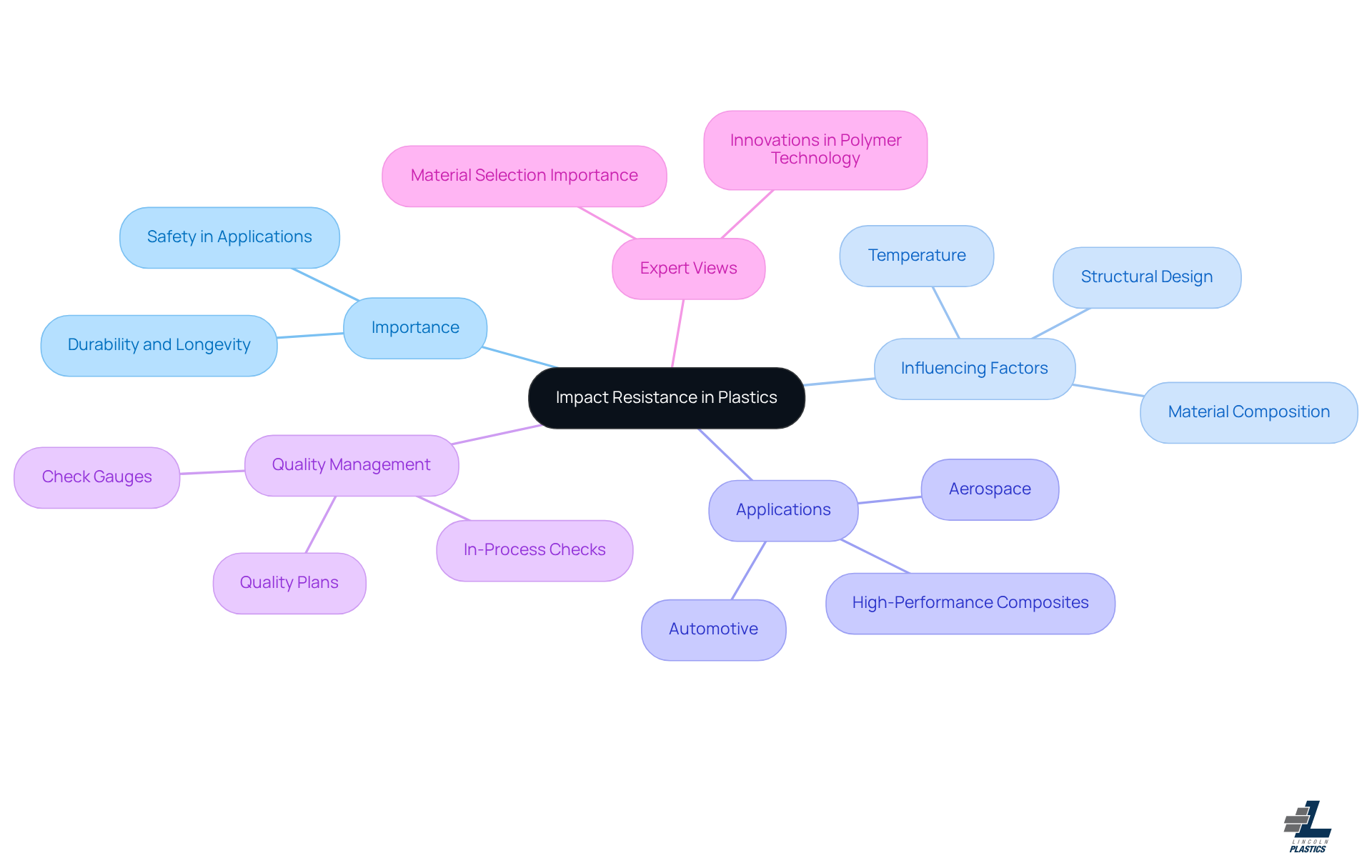 This mindmap starts with the central idea of impact resistance and branches out to show its importance, factors that influence it, applications in various industries, quality management practices, and expert insights. Each branch represents a key aspect of the topic, making it easy to see how they connect. This mindmap starts with the central idea of impact resistance and branches out to show its importance, factors that influence it, applications in various industries, quality management practices, and expert insights. Each branch represents a key aspect of the topic, making it easy to see how they connect.