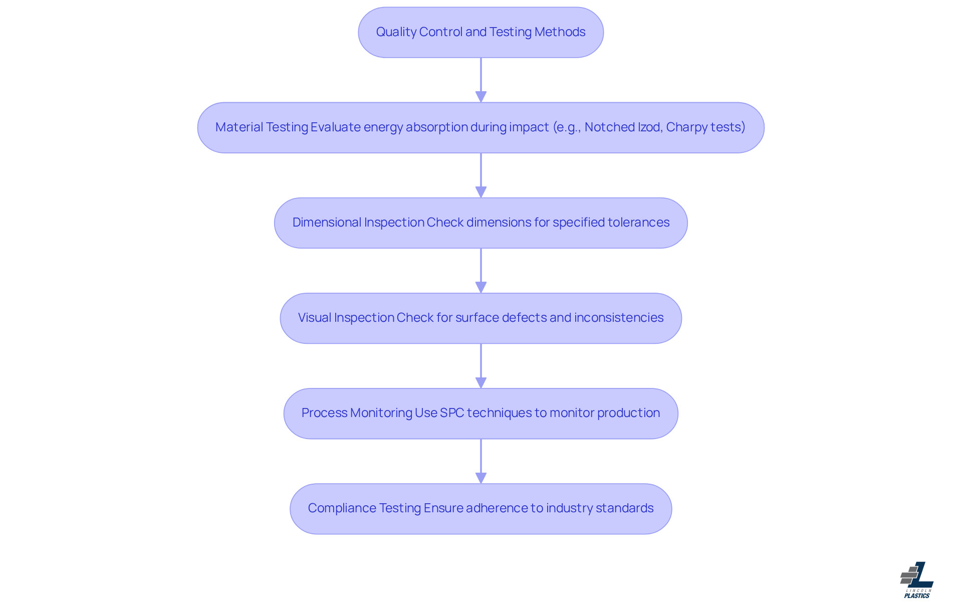 This flowchart outlines the essential steps for ensuring quality in custom plastic extrusion. Each box represents a method of quality control, and the arrows show how these methods connect in the overall process of maintaining product integrity. This flowchart outlines the essential steps for ensuring quality in custom plastic extrusion. Each box represents a method of quality control, and the arrows show how these methods connect in the overall process of maintaining product integrity.