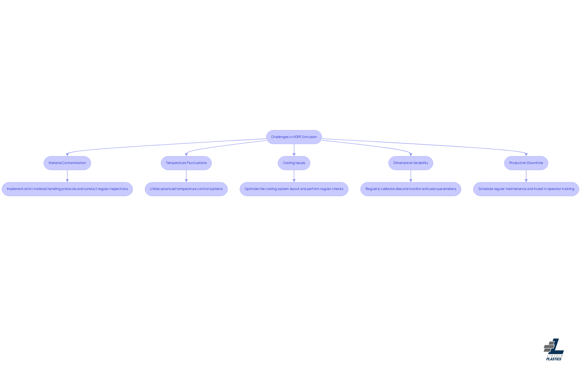 This flowchart shows the key challenges faced in HDPE extrusion and the solutions to address them. Each challenge is linked to its solution, guiding you through the process of improving product quality and operational efficiency. This flowchart shows the key challenges faced in HDPE extrusion and the solutions to address them. Each challenge is linked to its solution, guiding you through the process of improving product quality and operational efficiency.