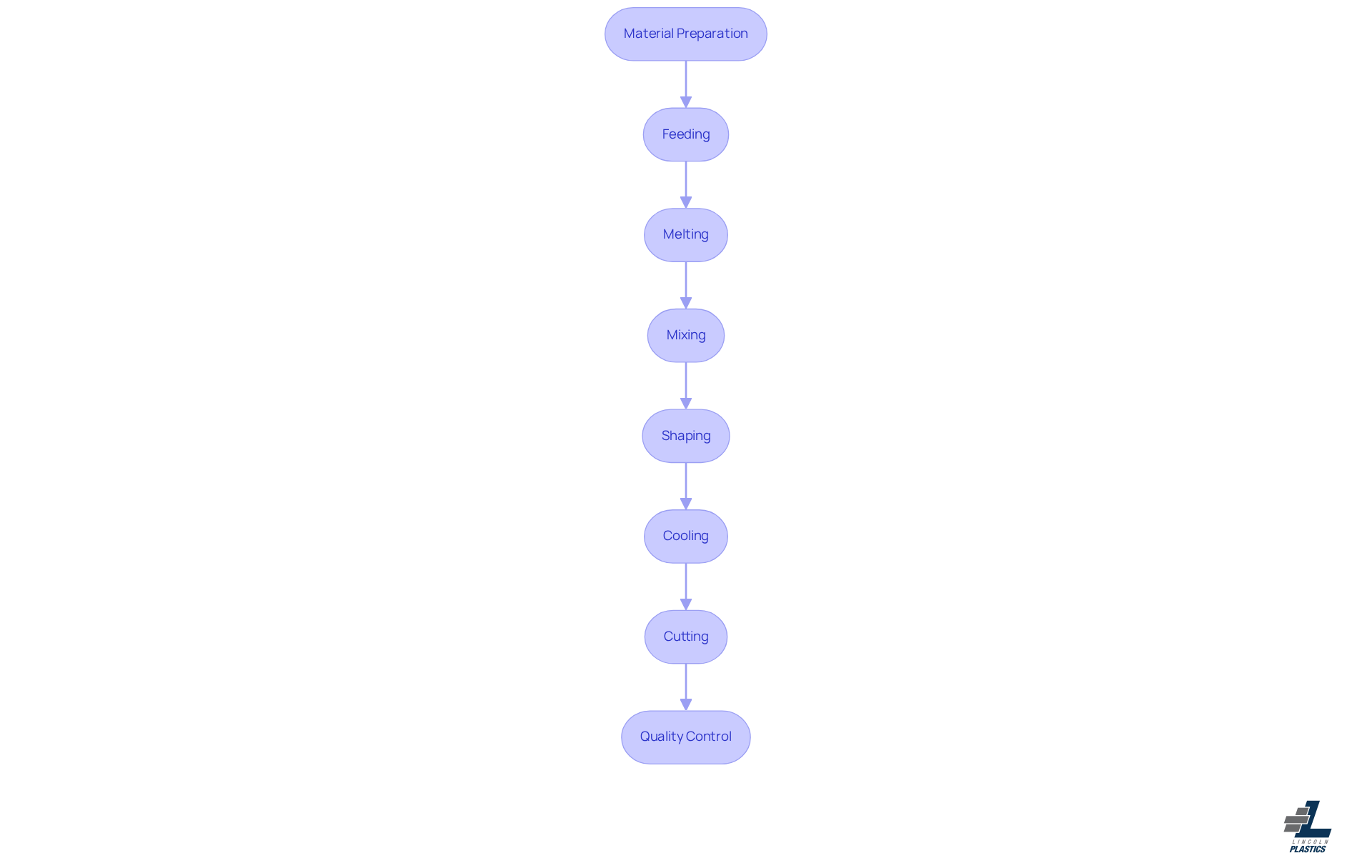 This flowchart illustrates the steps involved in producing HDPE pipes. Each box represents a specific stage in the process, and the arrows show how each step leads to the next. Follow the flow to understand how raw materials are transformed into high-quality pipes. This flowchart illustrates the steps involved in producing HDPE pipes. Each box represents a specific stage in the process, and the arrows show how each step leads to the next. Follow the flow to understand how raw materials are transformed into high-quality pipes.