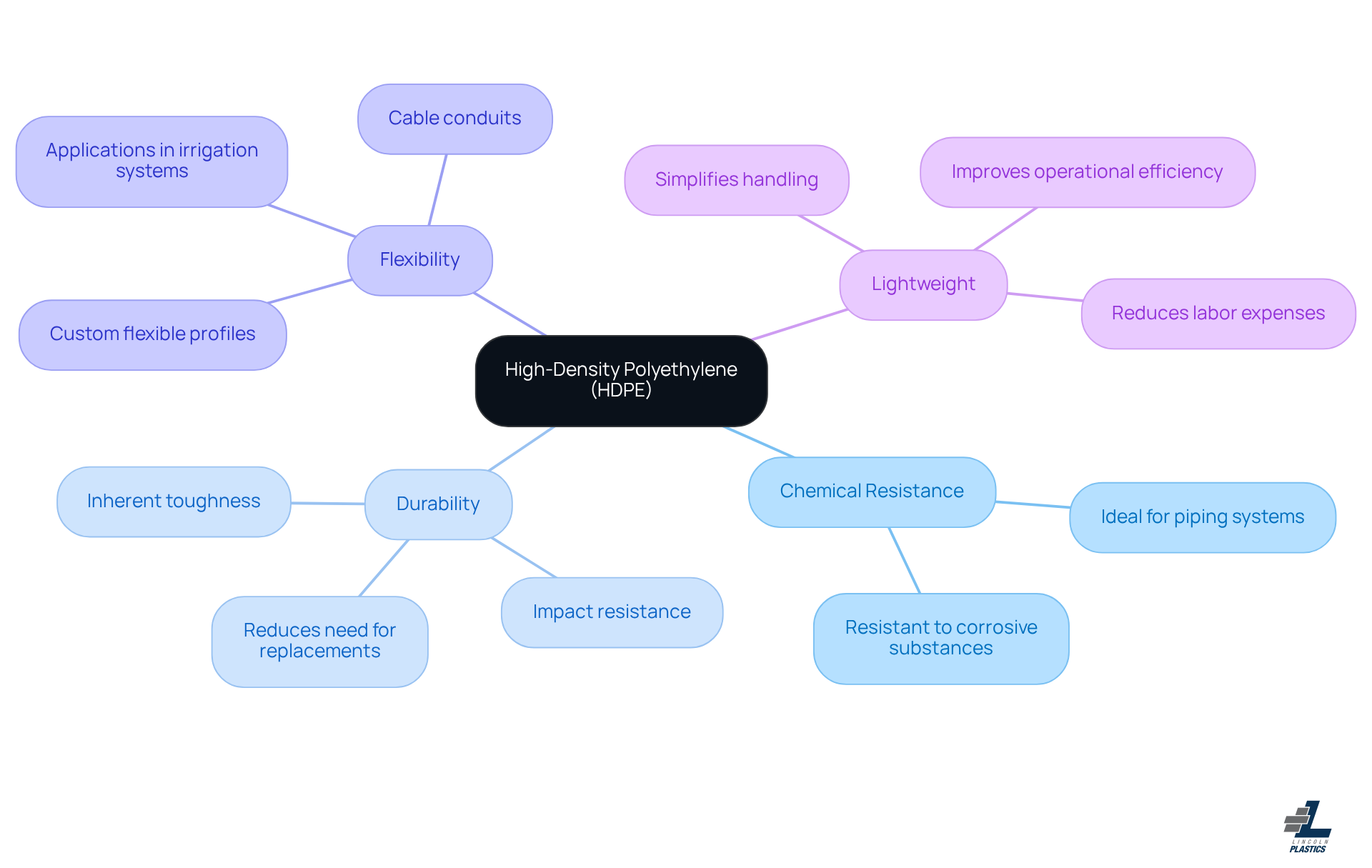 This mindmap starts with HDPE at the center, branching out to show its key properties. Each branch highlights an important characteristic, and the sub-branches provide more details or examples, helping you understand why HDPE is a preferred choice in various applications. This mindmap starts with HDPE at the center, branching out to show its key properties. Each branch highlights an important characteristic, and the sub-branches provide more details or examples, helping you understand why HDPE is a preferred choice in various applications.