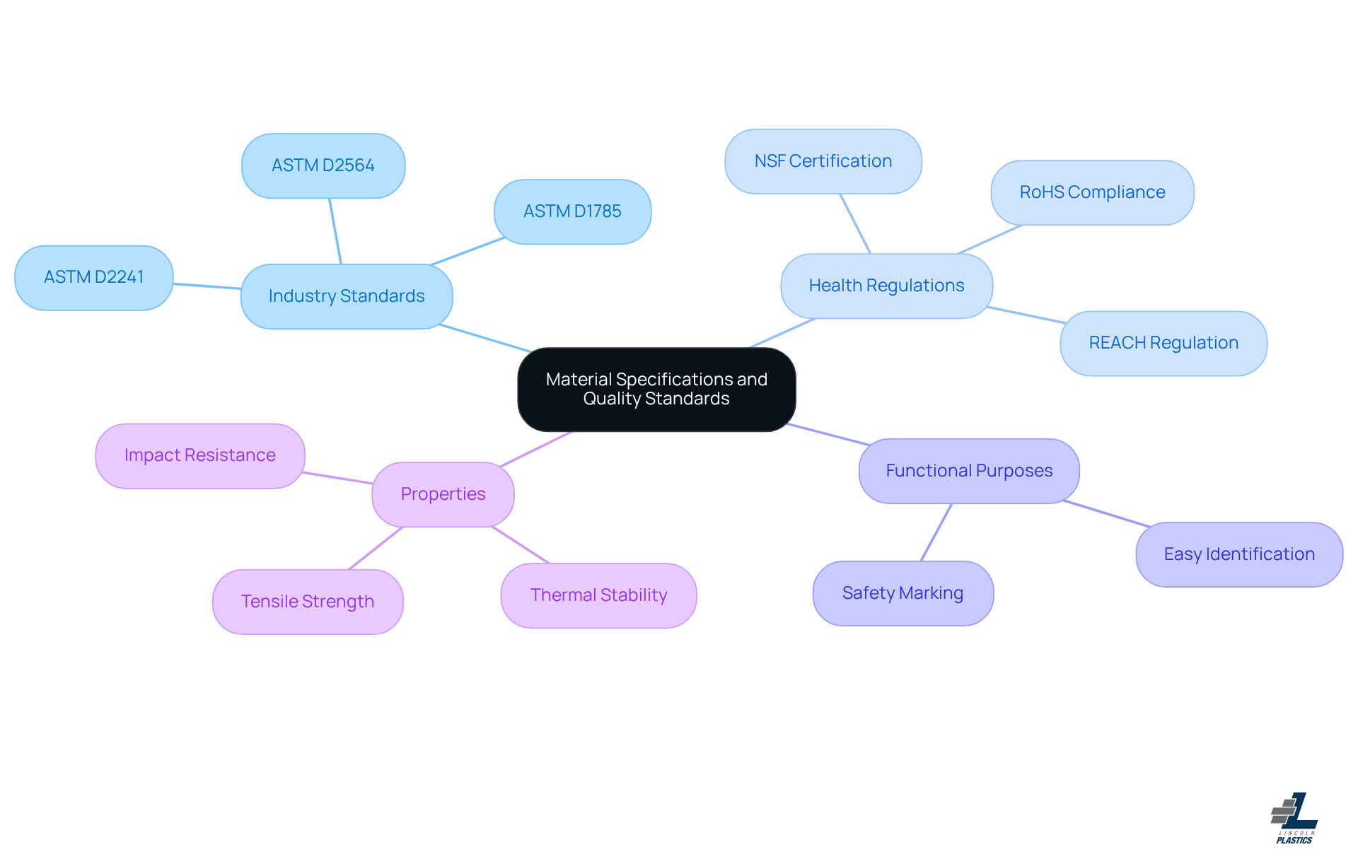 This mindmap starts with the main topic in the center and branches out to show key areas of focus. Each branch represents a category of standards or properties, helping you see how they relate to ensuring quality and compliance in PVC manufacturing.
