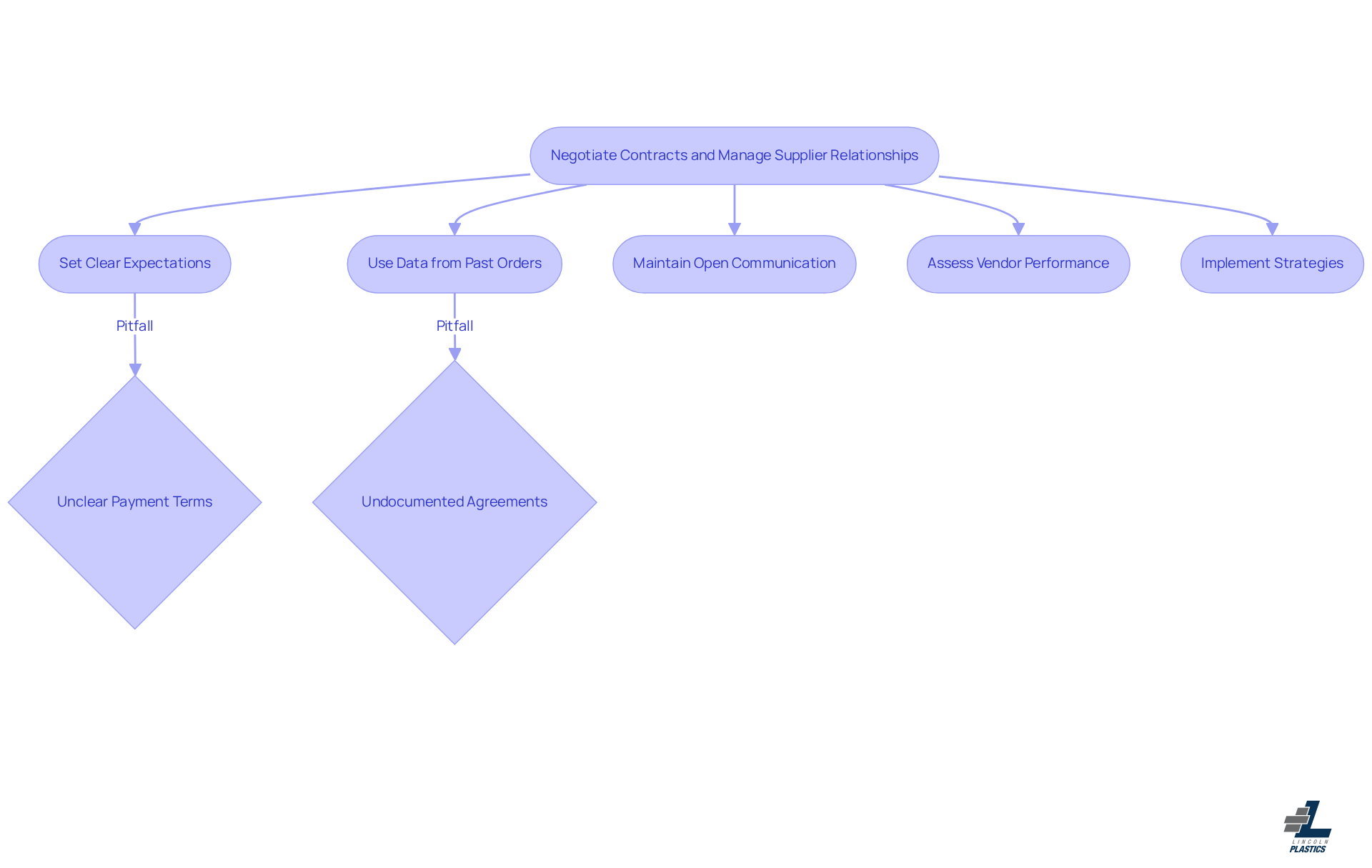 This flowchart outlines the essential steps for negotiating contracts and managing supplier relationships. Follow the arrows to see how each step connects and builds on the previous one, ensuring a smooth procurement process.