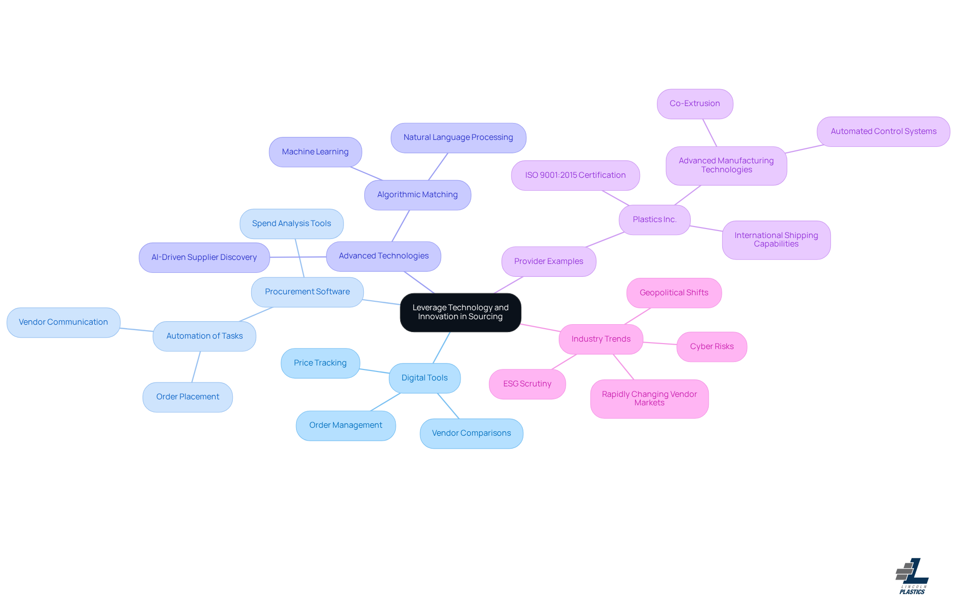 Start at the center with the main theme of leveraging technology in sourcing. Follow the branches to explore different tools and strategies, and see how they connect to improve sourcing processes.